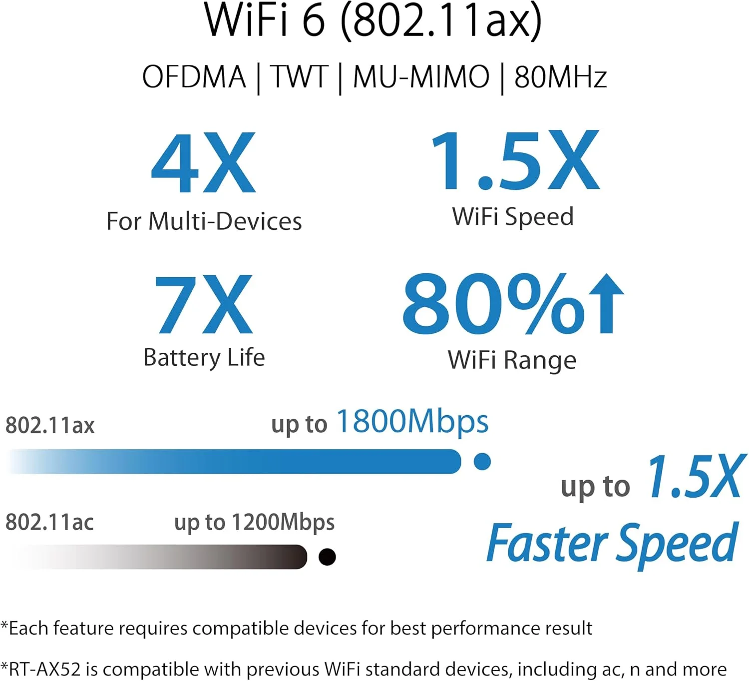 روتر VPN دو بانده ASUS RT-AX52 AX1800