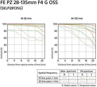 لنز زوم قدرتمند سونی 28-135mm FE PZ F4 G OSS با مانت E و فول فریم لنز زوم قدرتمند سونی 28-135mm FE PZ F4 G OSS با مانت E و فول فریم