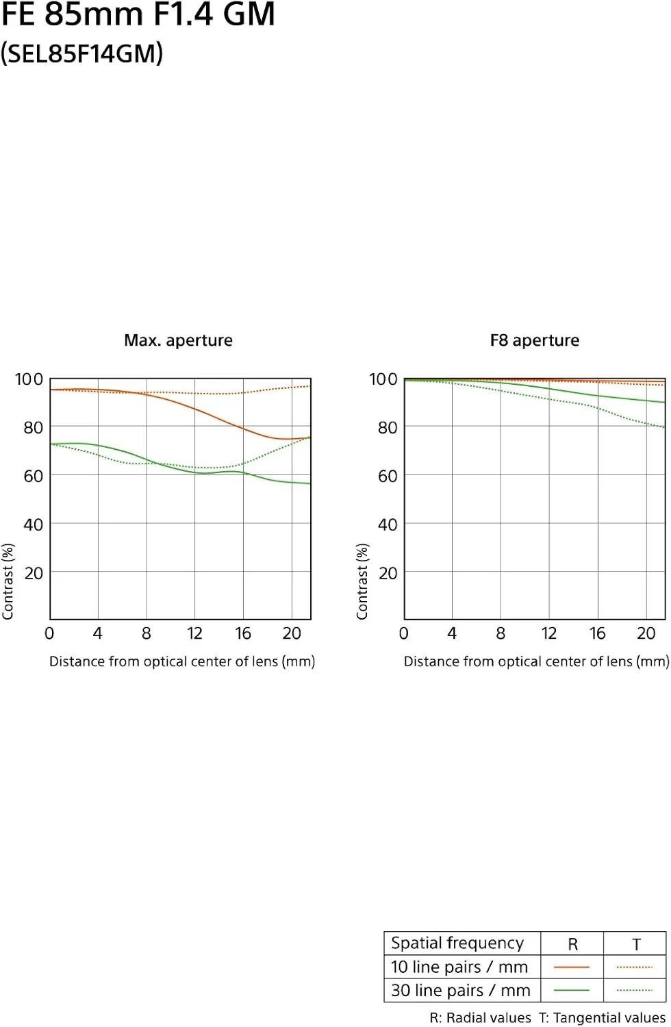 لنز سونی FE 85mm f/1.4 GM لنز سونی FE 85mm f/1.4 GM