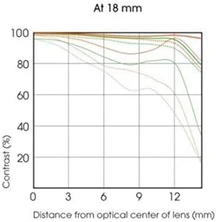 لنز سونی 18-200mm F3.5-6.3 E-Mount مدل SEL18200LE مشکی