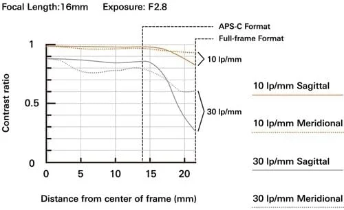 لنز تامرون 16-30mm f/2.8 Di III VXD G2 (دهانه Sony E) (A064S) لنز تامرون 16-30mm f/2.8 Di III VXD G2 (دهانه Sony E) (A064S)