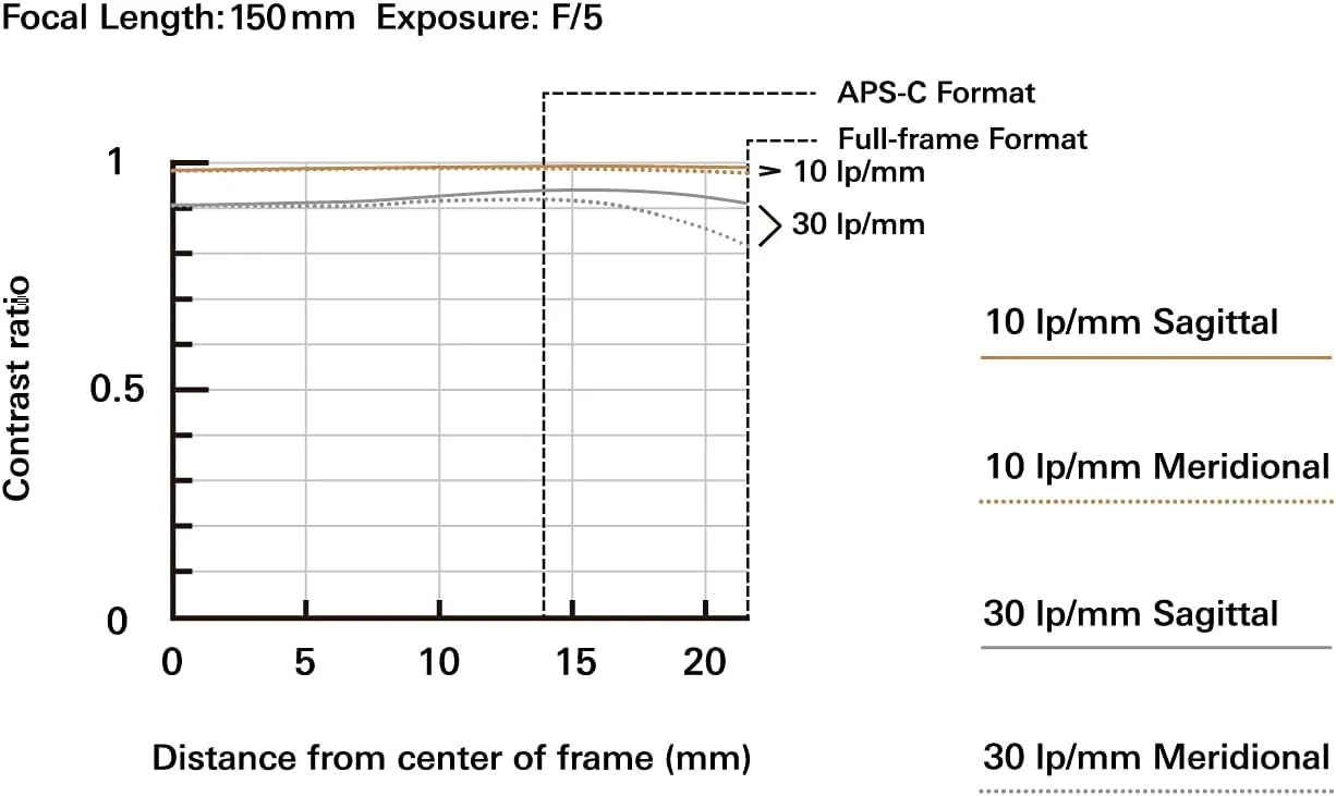 لنز تامرون 150-500mm f/5-6.7 Di III VC VXD برای دوربین های فول فریم بدون آینه سونی نسخه امارات لنز تامرون 150-500mm f/5-6.7 Di III VC VXD برای دوربین های فول فریم بدون آینه سونی نسخه امارات