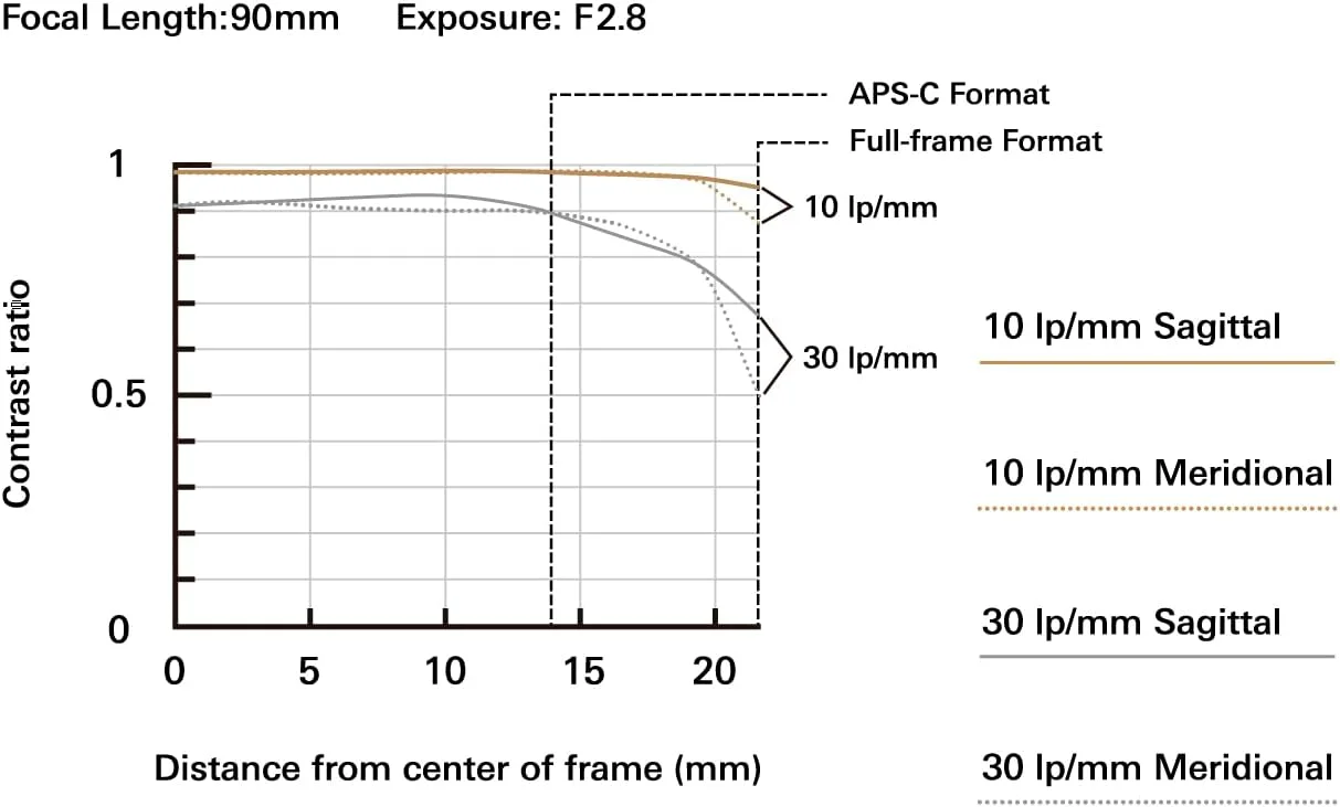 لنز تامرون 90mm F/2.8 Di III VXD 1:1 ماکرو برای دوربین های بدون آینه فول فریم/APS-C سونی E مانت لنز تامرون 90mm F/2.8 Di III VXD 1:1 ماکرو برای دوربین های بدون آینه فول فریم/APS-C سونی E مانت