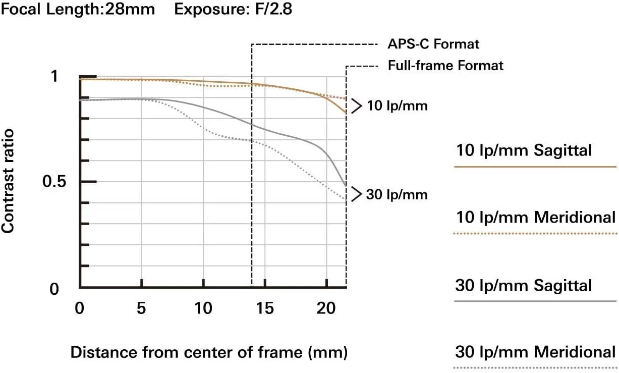 لنز تامرون 28-75mm F/2.8 برای دوربین های بدون آینه سونی فول فریم با مانت E لنز تامرون 28-75mm F/2.8 برای دوربین های بدون آینه سونی فول فریم با مانت E