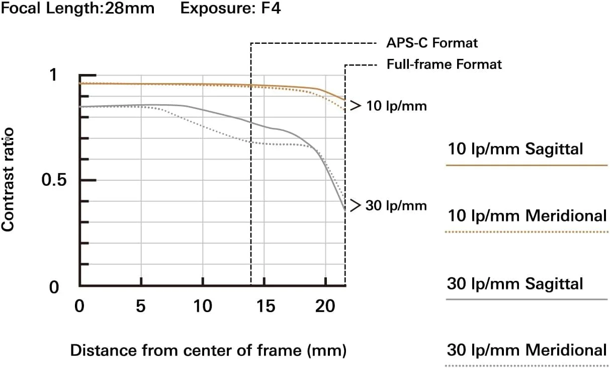 لنز تامرون 28-300mm F/4-7.1 Di III VC VXD برای دوربین های فول فریم بدون آینه سونی E-Mount لنز تامرون 28-300mm F/4-7.1 Di III VC VXD برای دوربین های فول فریم بدون آینه سونی E-Mount