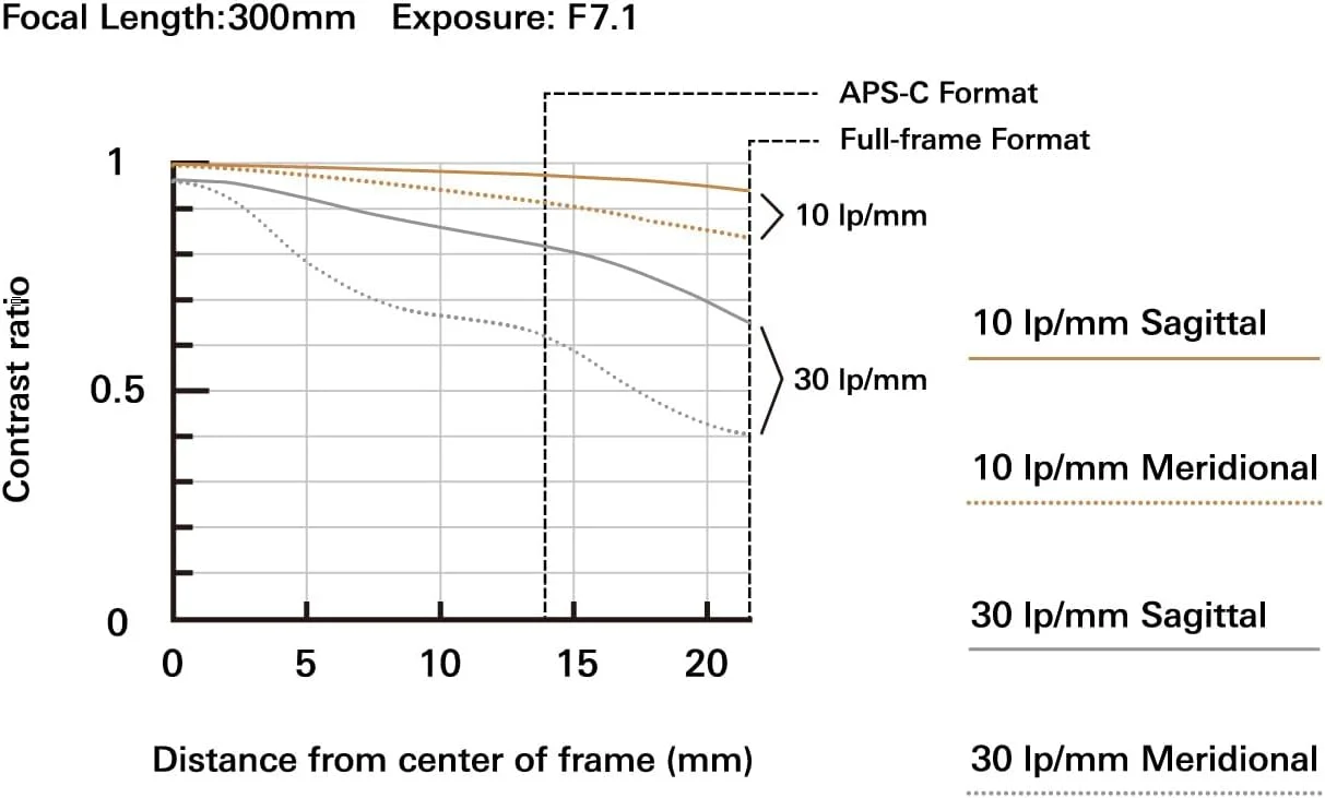 لنز تامرون 28-300mm F/4-7.1 Di III VC VXD برای دوربین های فول فریم بدون آینه سونی E-Mount لنز تامرون 28-300mm F/4-7.1 Di III VC VXD برای دوربین های فول فریم بدون آینه سونی E-Mount