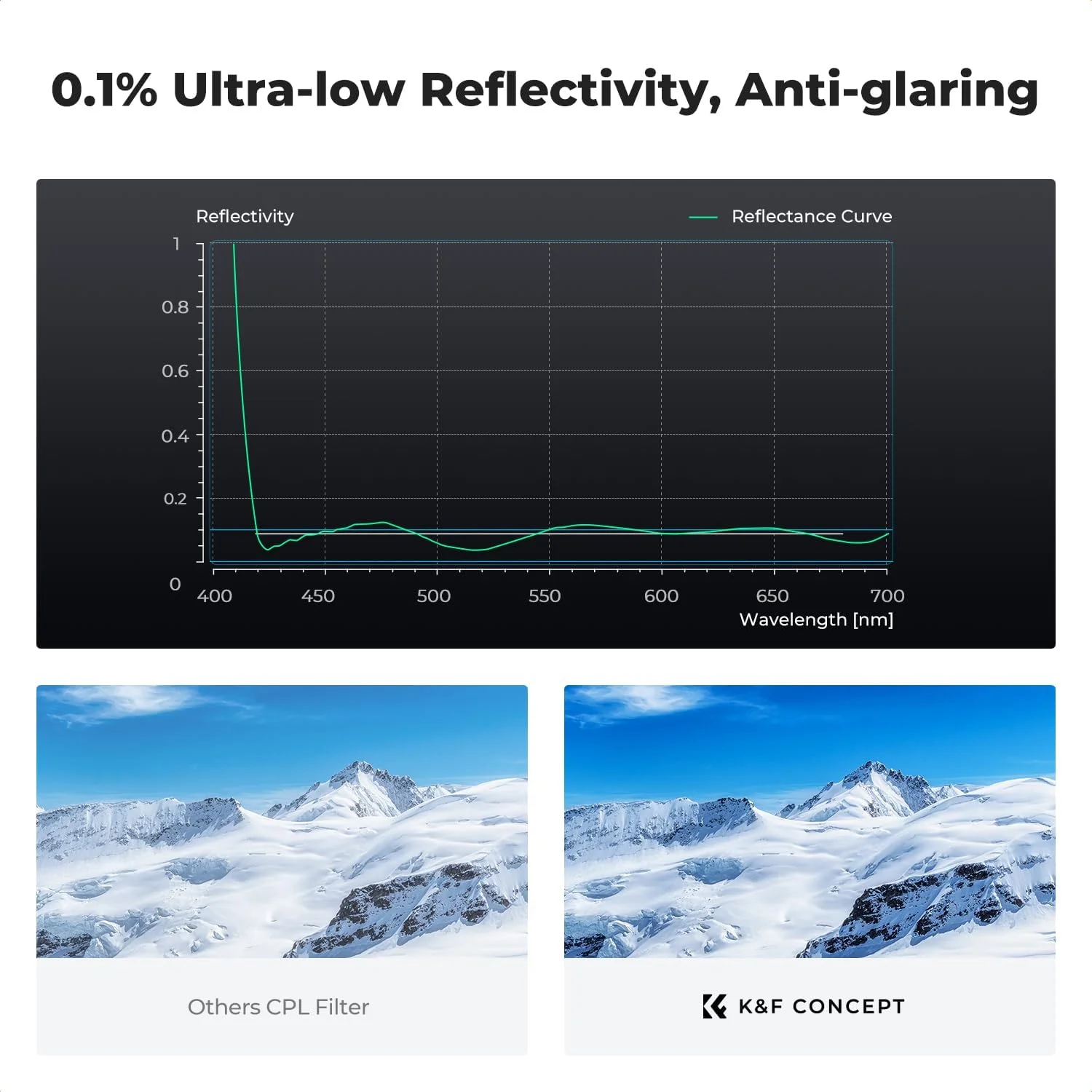 فیلتر پلاریزه دایرهای K&F Concept با قطر 77 میلیمتر، رنگ واقعی، بازتاب بسیار کم، مناسب لنزهای دوربین با 28 لایه پوشش چندگانه (سری Nano-X) فیلتر پلاریزه دایرهای K&F Concept با قطر 77 میلیمتر، رنگ واقعی، بازتاب بسیار کم، مناسب لنزهای دوربین با 28 لایه پوشش چندگانه (سری Nano-X)