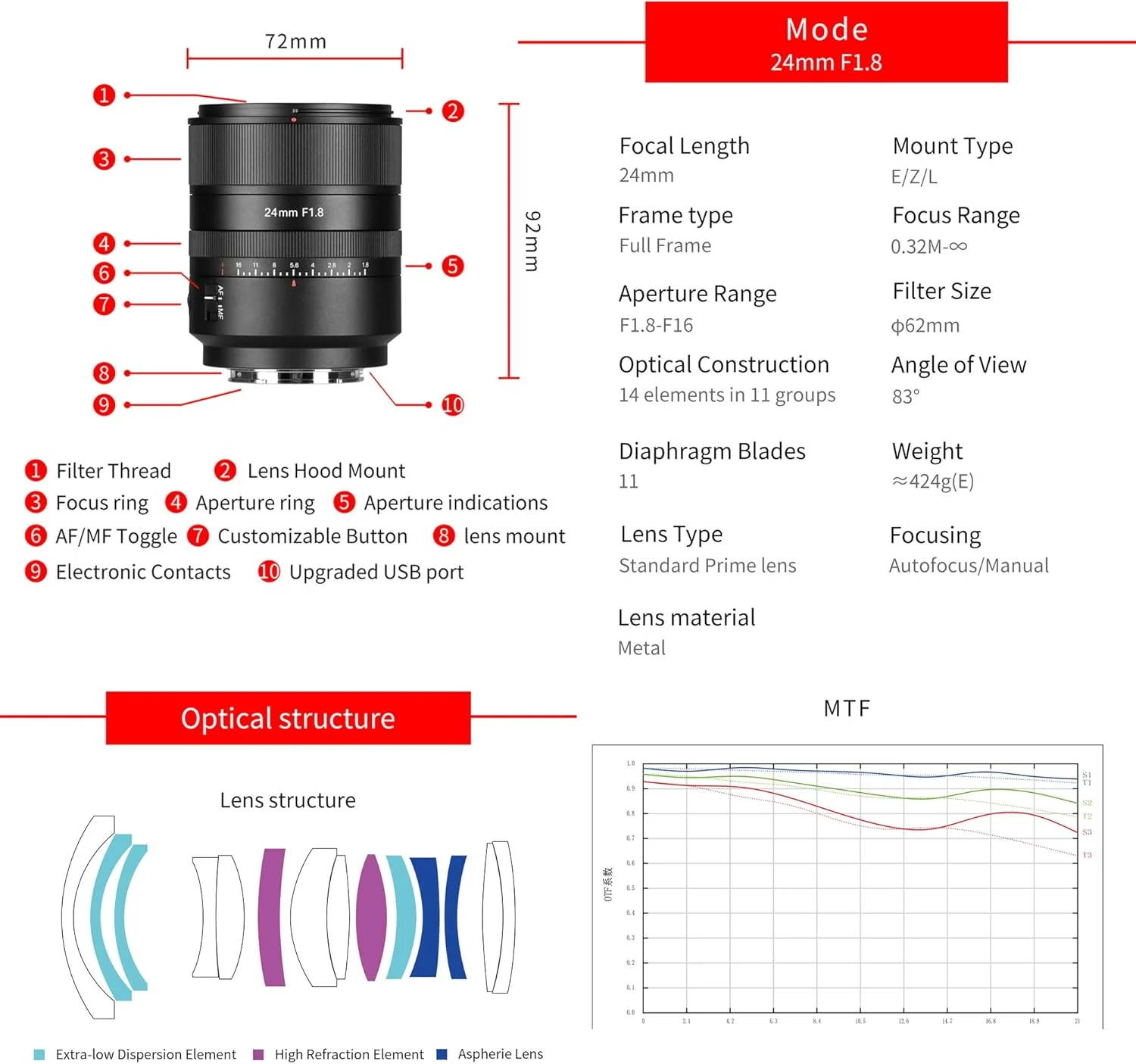 لنز دوربین 7artisans AF 24mm F1.8 برای Sony E Mount، برای دوربین های SLR بدون آینه، فول فریم، دیافراگم بزرگ، پرایم، فوکوس خودکار دستی STM، فوکوس خودکار چهره/چشم، برای محیط/پرتره/معماری شهری لنز دوربین 7artisans AF 24mm F1.8 برای Sony E Mount، برای دوربین های SLR بدون آینه، فول فریم، دیافراگم بزرگ، پرایم، فوکوس خودکار دستی STM، فوکوس خودکار چهره/چشم، برای محیط/پرتره/معماری شهری