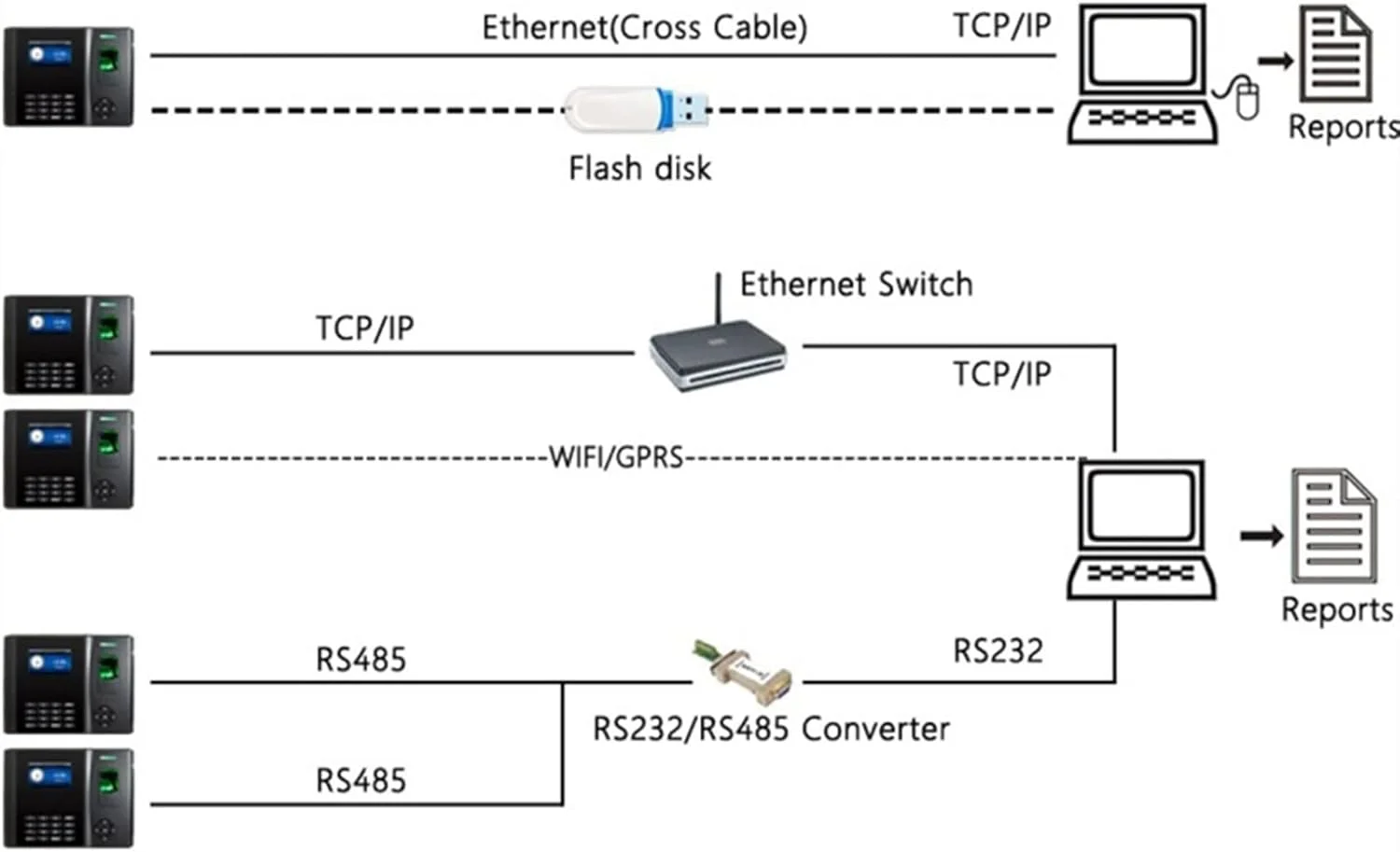 دستگاه حضور و غیاب اثر انگشتی NEKOUN مدل XM210 با سیستم کنترل دسترسی بیومتریک، وب سرور TCP/IP 3G، دستگاه حضور و غیاب اثر انگشتی با باتری پشتیبان (روسی) دستگاه حضور و غیاب اثر انگشتی NEKOUN مدل XM210 با سیستم کنترل دسترسی بیومتریک، وب سرور TCP/IP 3G، دستگاه حضور و غیاب اثر انگشتی با باتری پشتیبان (روسی)
