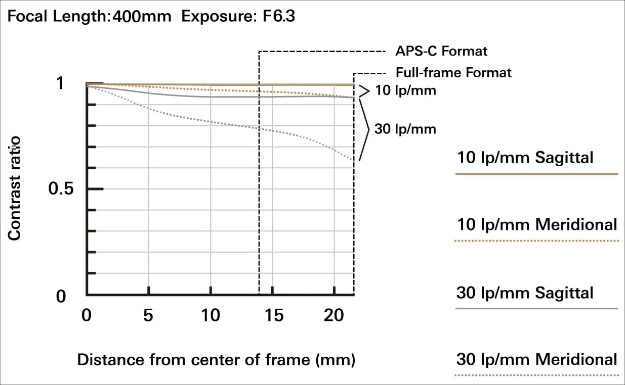 لنز تامرون 50-400mm F/4.5-6.3 Di III VXD برای نیکون Z