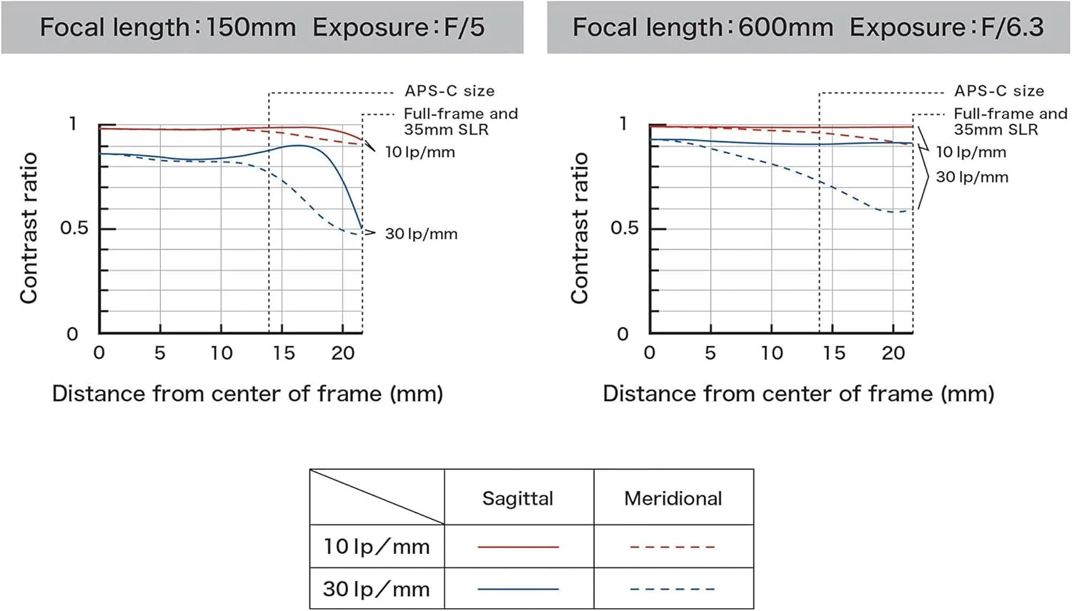 لنز تامرون SP 150-600mm F/5-6.3 DI VC USD G2 A022E برای دوربین کانن، مشکی لنز تامرون SP 150-600mm F/5-6.3 DI VC USD G2 A022E برای دوربین کانن، مشکی