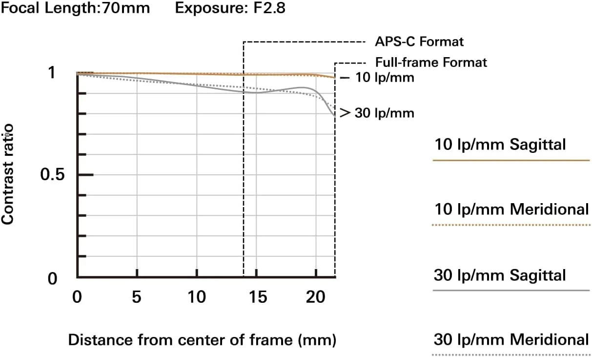 لنز تامرون 70-180mm F/2.8 Di III VC VXD G2 برای دوربینهای بدون آینه فول فریم سونی E-Mount نسخه امارات لنز تامرون 70-180mm F/2.8 Di III VC VXD G2 برای دوربینهای بدون آینه فول فریم سونی E-Mount نسخه امارات