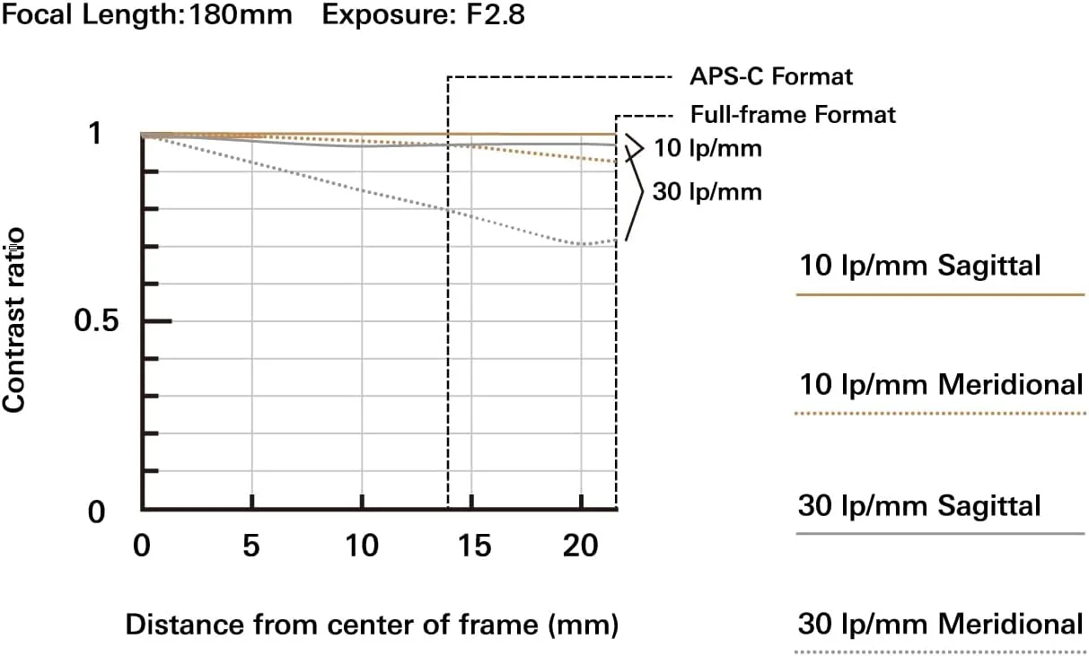 لنز تامرون 70-180mm F/2.8 Di III VC VXD G2 برای دوربینهای بدون آینه فول فریم سونی E-Mount نسخه امارات لنز تامرون 70-180mm F/2.8 Di III VC VXD G2 برای دوربینهای بدون آینه فول فریم سونی E-Mount نسخه امارات