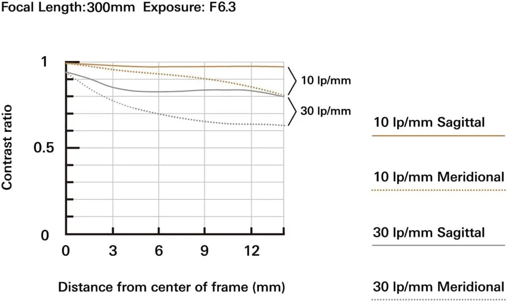 لنز زوم تامرون 18-300mm F/3.5-6.3 Di III-A VC VXD - مدل B061S نسخه امارات متحده عربی برای دوربین های بدون آینه APS-C سونی