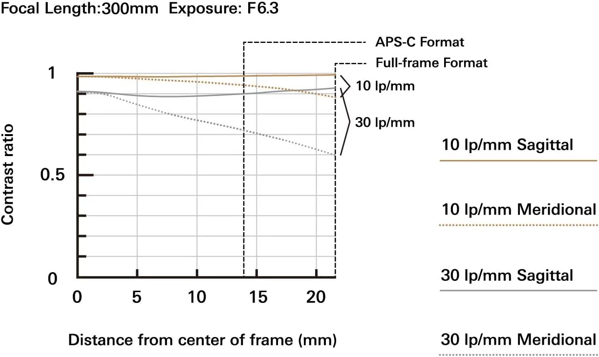 لنز تامرون 70-300mm F/4.5-6.3 DI III RXD برای دوربین های بدون آینه سونی فول فریم/APS-C با مانت E لنز تامرون 70-300mm F/4.5-6.3 DI III RXD برای دوربین های بدون آینه سونی فول فریم/APS-C با مانت E