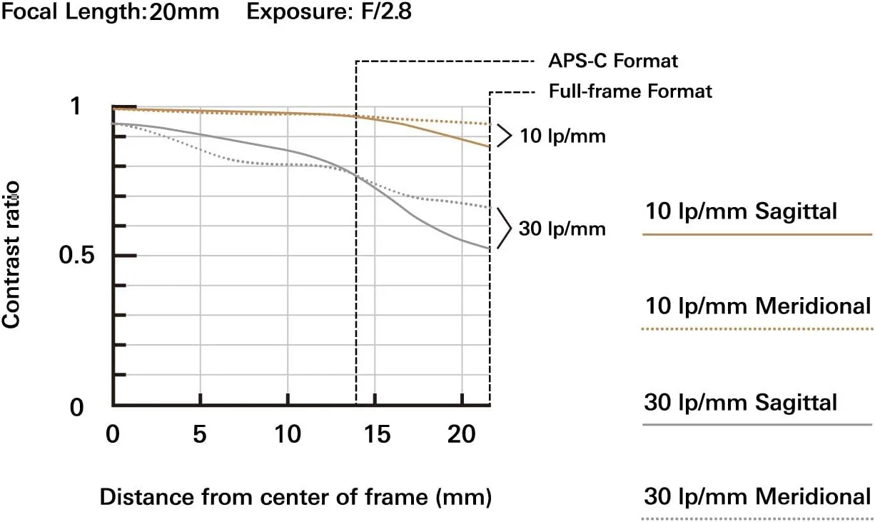 لنز تامرون 20mm f/2.8 DI III OSD M1:2 برای دوربین های فول فریم/APS-C سونی E-Mount لنز تامرون 20mm f/2.8 DI III OSD M1:2 برای دوربین های فول فریم/APS-C سونی E-Mount