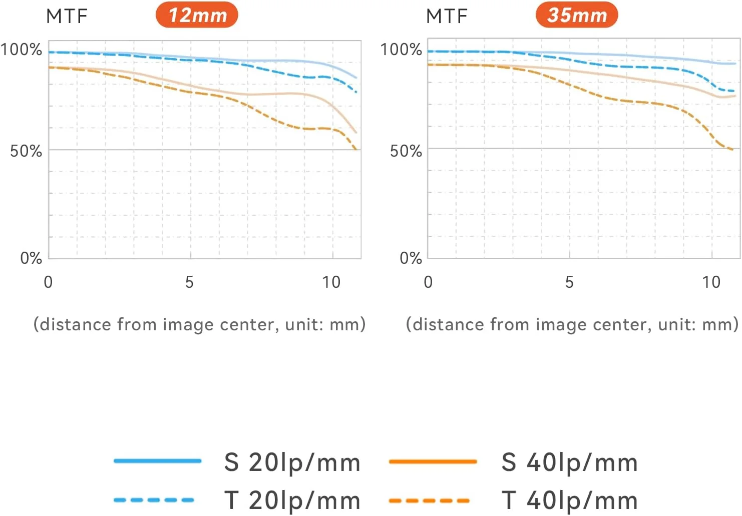لنز زوم استاندارد YONGNUO YN12-35mm F2.8-4M، ASPH با فوکوس خودکار برای دوربینهای میکرو چهار سوم پاناسونیک LUMIX لنز زوم استاندارد YONGNUO YN12-35mm F2.8-4M، ASPH با فوکوس خودکار برای دوربینهای میکرو چهار سوم پاناسونیک LUMIX