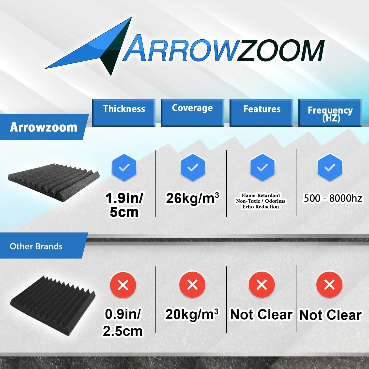 پنل های آکوستیک Arrowzoom، 24 عدد پنل جاذب صدا، تایل های آکوستیک 25x25x5 سانتی متر، عایق صدا برای استودیو، فوم متراکم 26 کیلوگرم بر متر مکعب برای دیوارهای آکوستیک، فوم ضد حریق، 1134 سفید پنل های آکوستیک Arrowzoom، 24 عدد پنل جاذب صدا، تایل های آکوستیک 25x25x5 سانتی متر، عایق صدا برای استودیو، فوم متراکم 26 کیلوگرم بر متر مکعب برای دیوارهای آکوستیک، فوم ضد حریق، 1134 سفید