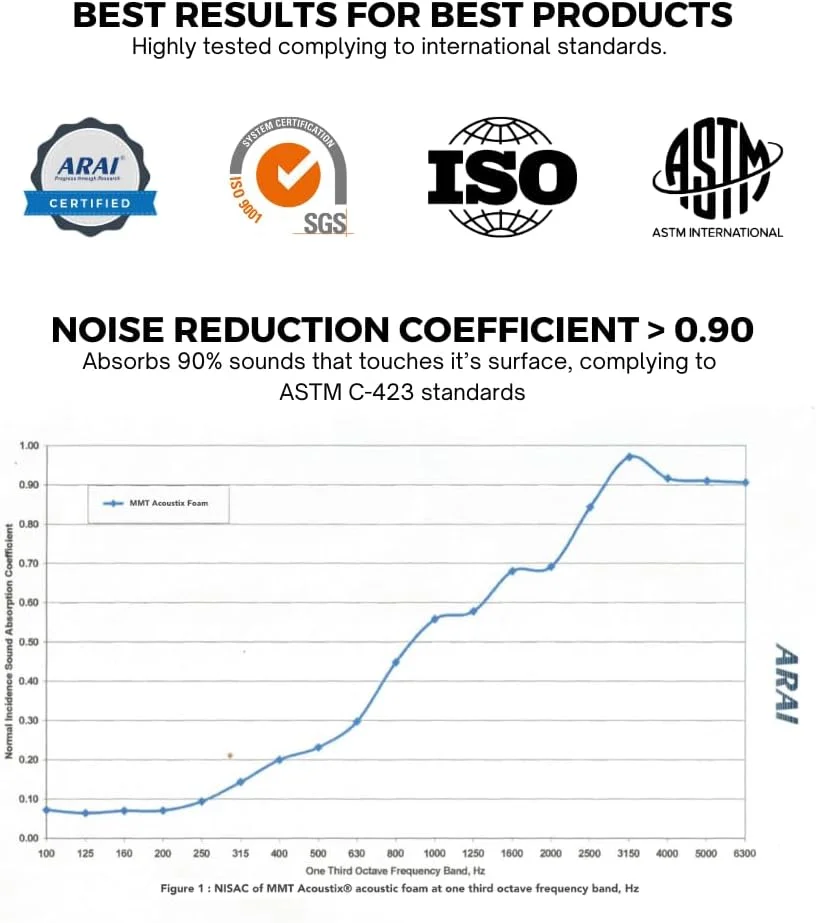فوم آکوستیک هرمی MMT Acoustix® با جذب 90%، ابعاد 183x91 سانتی متر و ضخامت 5 سانتی متر | فوم آکوستیک درجه یک، پنل های آکوستیک دیواری دقیق برای عایق صدا، کاهش اکو و نویز | زغالی حرفه ای، 1 عدد فوم آکوستیک هرمی MMT Acoustix® با جذب 90%، ابعاد 183x91 سانتی متر و ضخامت 5 سانتی متر | فوم آکوستیک درجه یک، پنل های آکوستیک دیواری دقیق برای عایق صدا، کاهش اکو و نویز | زغالی حرفه ای، 1 عدد
