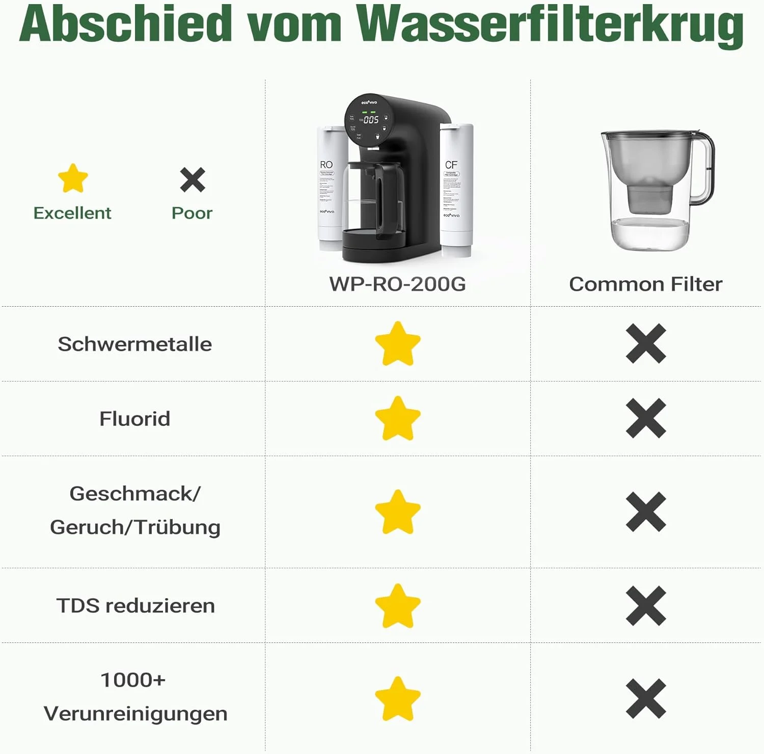 دستگاه تصفیه آب اسمز معکوس رومیزی اکوویوا مدل WP-RO-200G، دارای فیلتراسیون 4 مرحله ای، نمایشگر TDS لحظه ای، نسبت پساب 3:1، فیلتر آب اسمز معکوس قابل حمل دستگاه تصفیه آب اسمز معکوس رومیزی اکوویوا مدل WP-RO-200G، دارای فیلتراسیون 4 مرحله ای، نمایشگر TDS لحظه ای، نسبت پساب 3:1، فیلتر آب اسمز معکوس قابل حمل