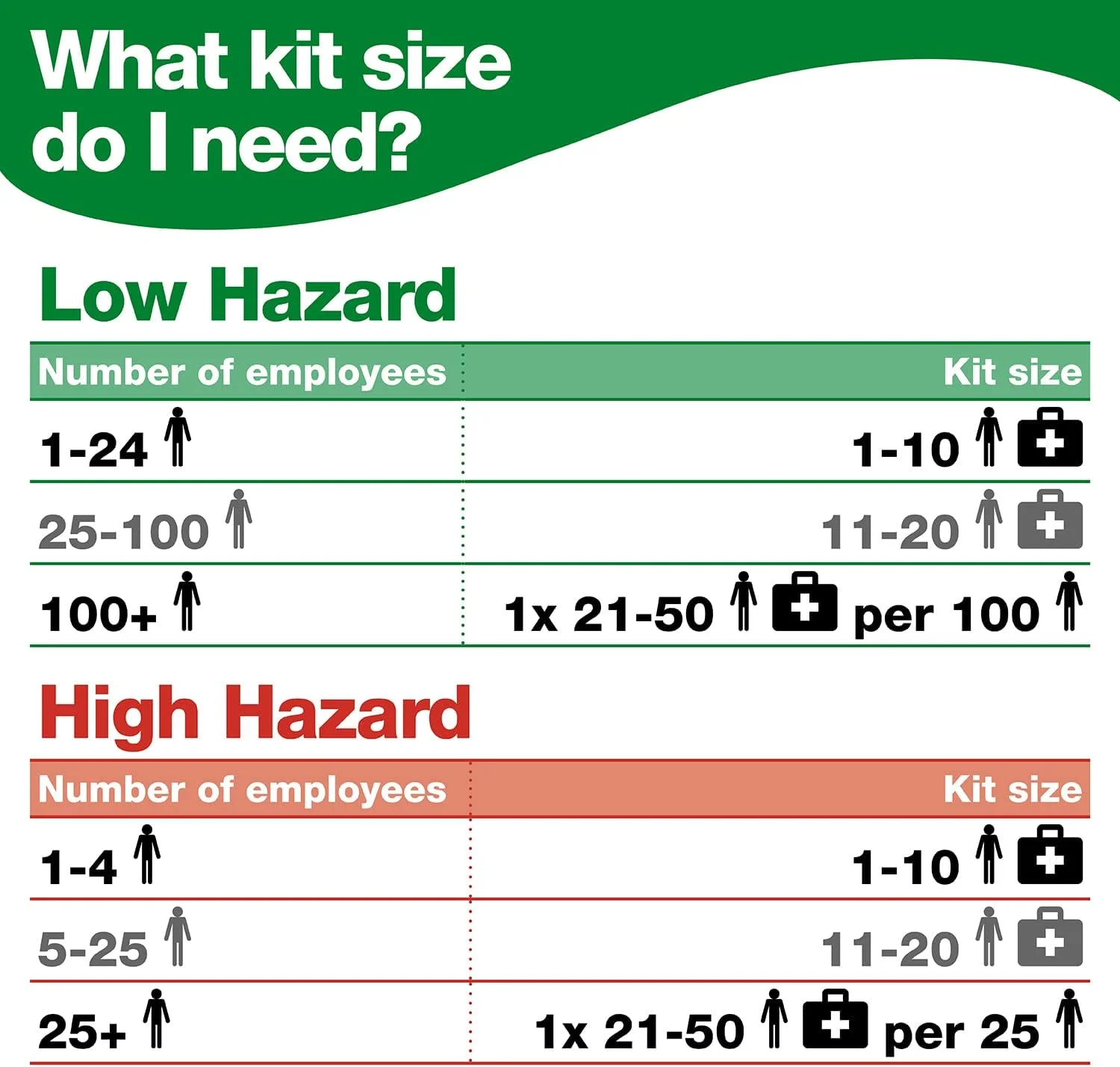 کیت کمک های اولیه گروه ایمنی، مناسب برای 1 تا 10 نفر - بسته الحاقی