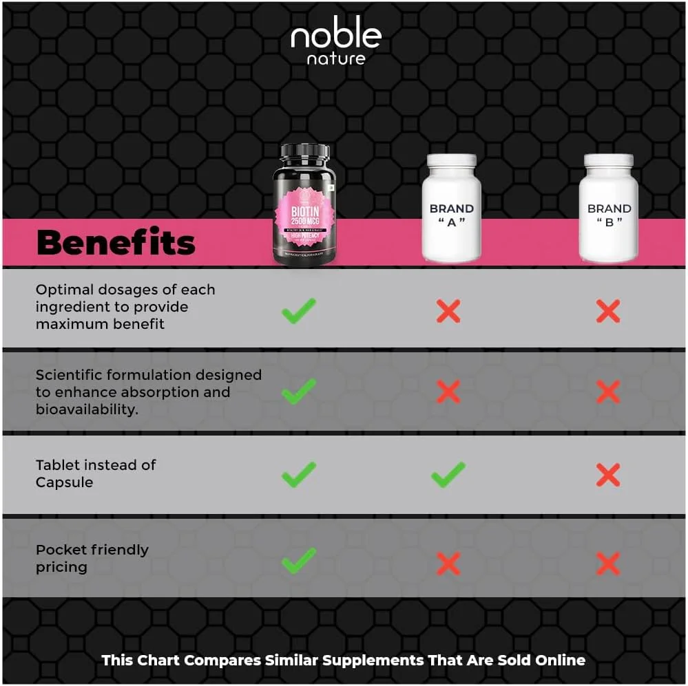 Noble Nature Biotin 2500MCG, Supplement for Hair Growth, Strong Hair and Glowing Skin, Fights Nail Brittleness, 120 Biotin Tablets Noble Nature Biotin 2500MCG, Supplement for Hair Growth, Strong Hair and Glowing Skin, Fights Nail Brittleness, 120 Biotin Tablets