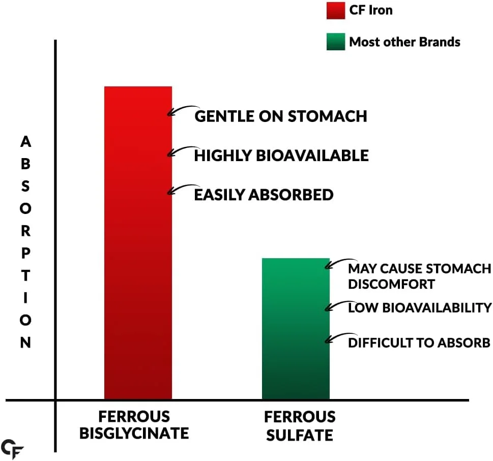 قرص آهن کلاته کاربامید فورته + ویتامین C، B12، فولیک اسید و زینک - 100 عدد قرص گیاهی آهن قرص آهن کلاته کاربامید فورته + ویتامین C، B12، فولیک اسید و زینک - 100 عدد قرص گیاهی آهن