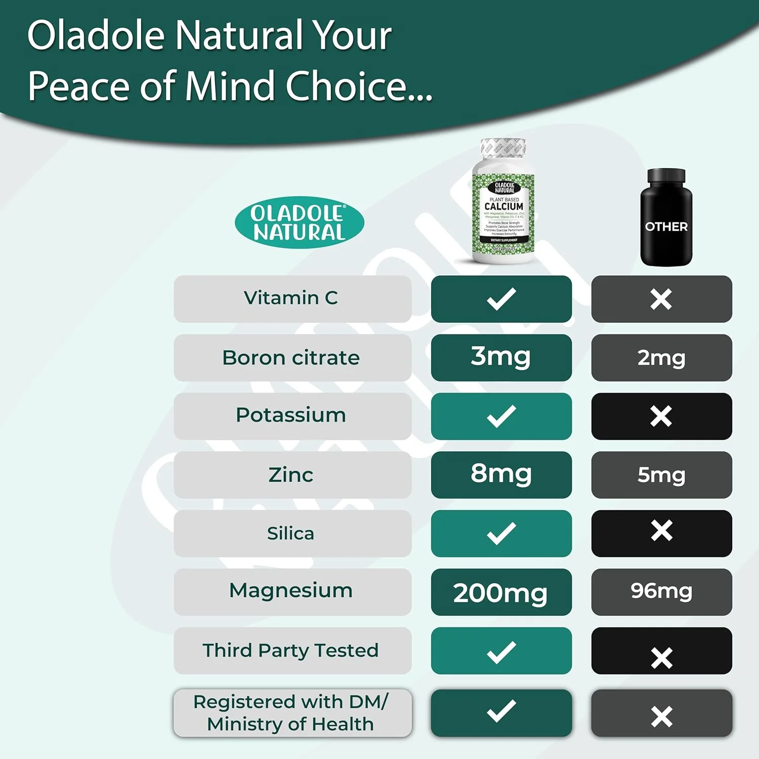 کپسول های گیاهی کلسیم، منیزیم و روی طبیعی Oladole - 120 عدد | فرمول گیاهی با ویتامین C، D3، K2، پتاسیم، منگنز و بور | پشتیبانی از سلامت استخوان، عضله و ایمنی | غیر GMO، بدون گلوتن کپسول های گیاهی کلسیم، منیزیم و روی طبیعی Oladole - 120 عدد | فرمول گیاهی با ویتامین C، D3، K2، پتاسیم، منگنز و بور | پشتیبانی از سلامت استخوان، عضله و ایمنی | غیر GMO، بدون گلوتن