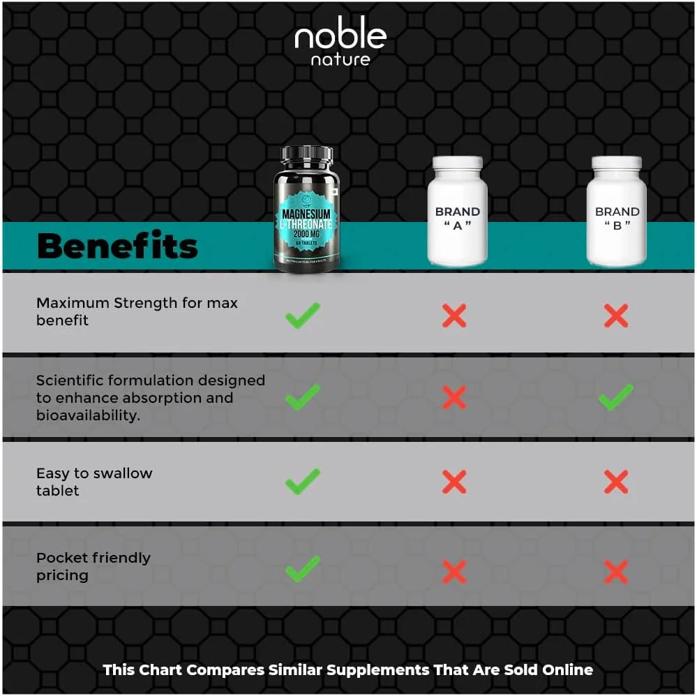 Noble Nature Magnesium L-Threonate - 2000 mg per Serving | Magnesium Supplement for Brain Health, Memory & Attention, Sleep, Cognitive Support | 60 Tablets | Supports Bone, Muscle & Nerve Health |
