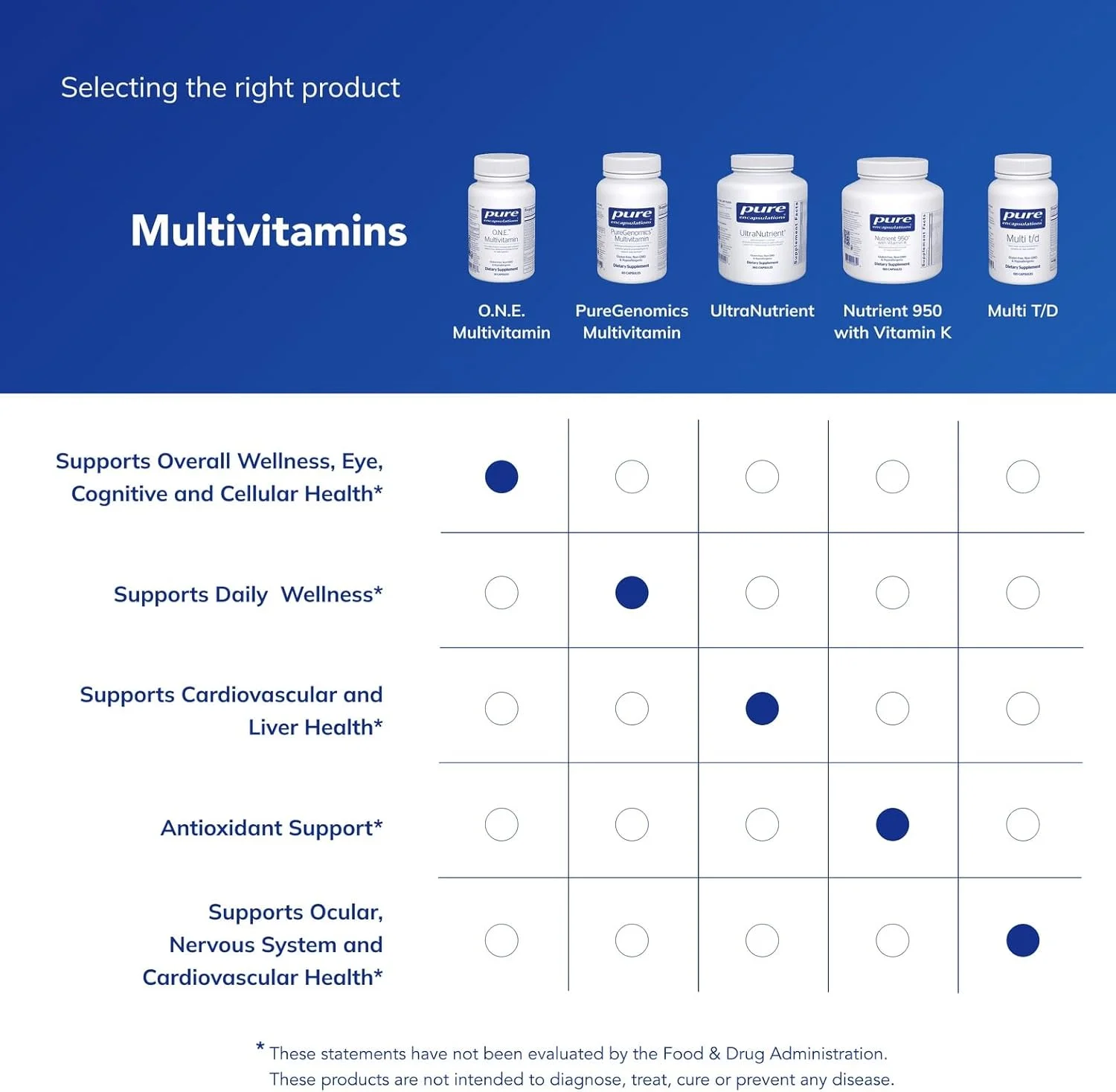 مولتی ویتامین روزانه Pure Encapsulations O.N.E. - مولتی ویتامین یک بار در روز با کمپلکس آنتی اکسیدانی متافولین، کوآنزیم Q10 و لوتئین برای حمایت از بینایی، عملکرد شناختی و سلامت سلولی* - 60 کپسول
