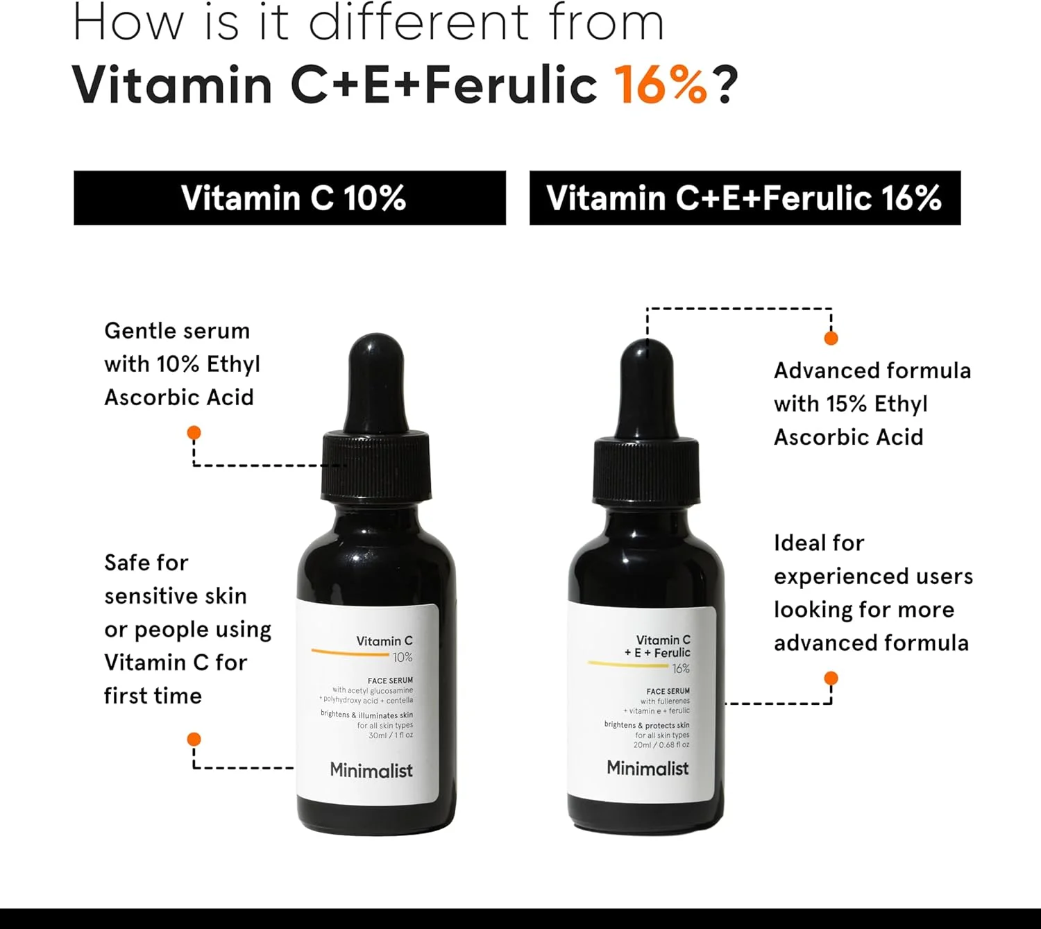 سرم صورت ویتامین سی 10% مینیمالیست برای روشن شدن پوست | سرم صورت بسیار پایدار و موثر با اتیل آسکوربیک اسید خالص و استیل گلوکوزامین برای پوست درخشان | 30 میلی لیتر