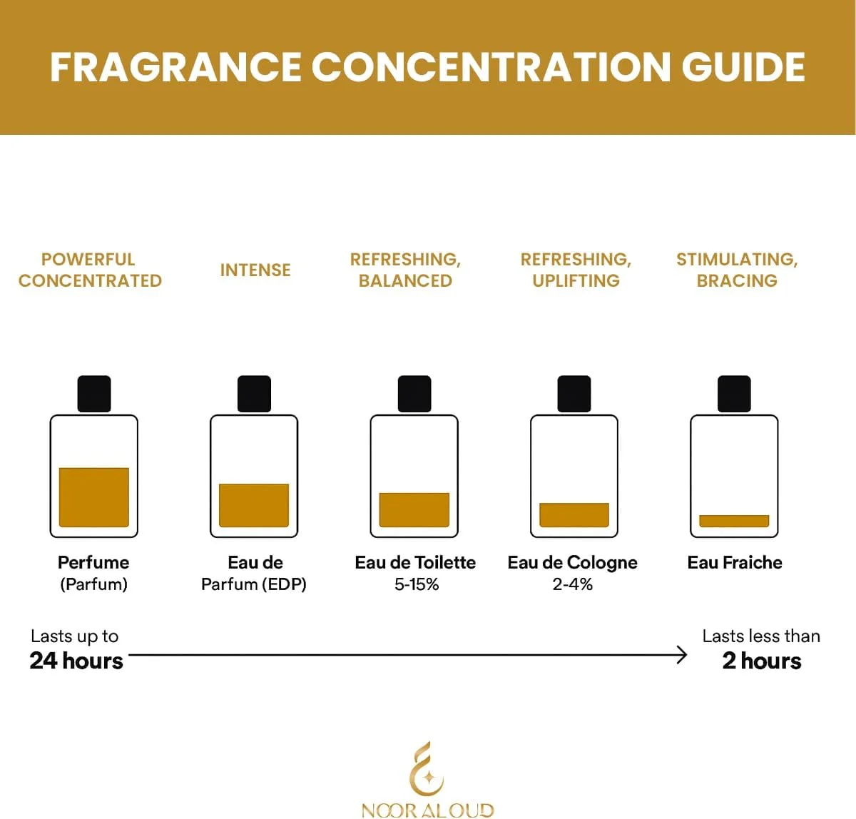 ادکلن نور العود موجات ۱۰۰ میلی لیتر | عطر یونیسکس شیک با رایحه های گلی، مشک و پودری | عطر عربی ماندگار