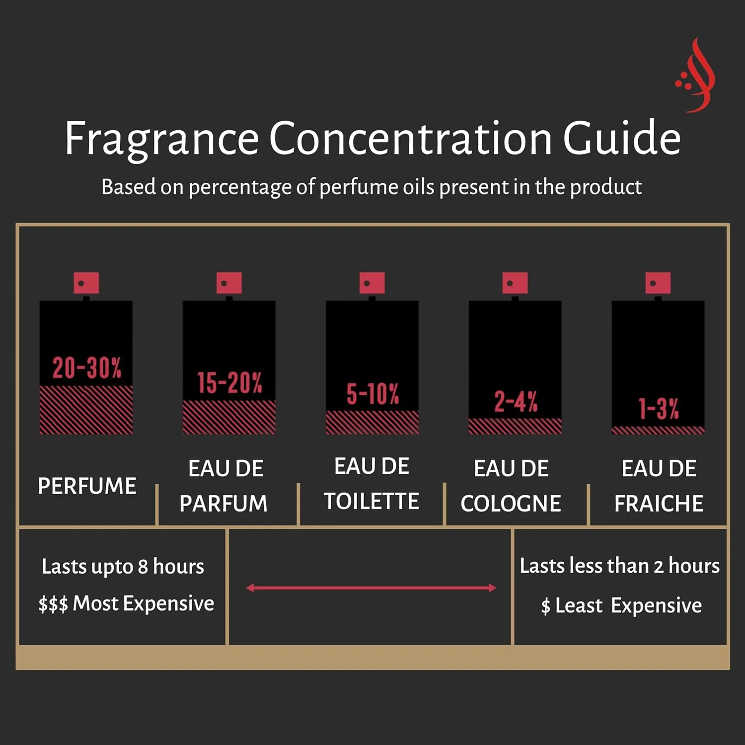 ادکلن 100 میل فاخاما از الحنیدی از Al Perfumes | عطر ماندگار برای آقایان و بانوان با رایحه های روشن و اعتیادآور | ادو پرفیوم - ساخت شیخ محمد سعید است.