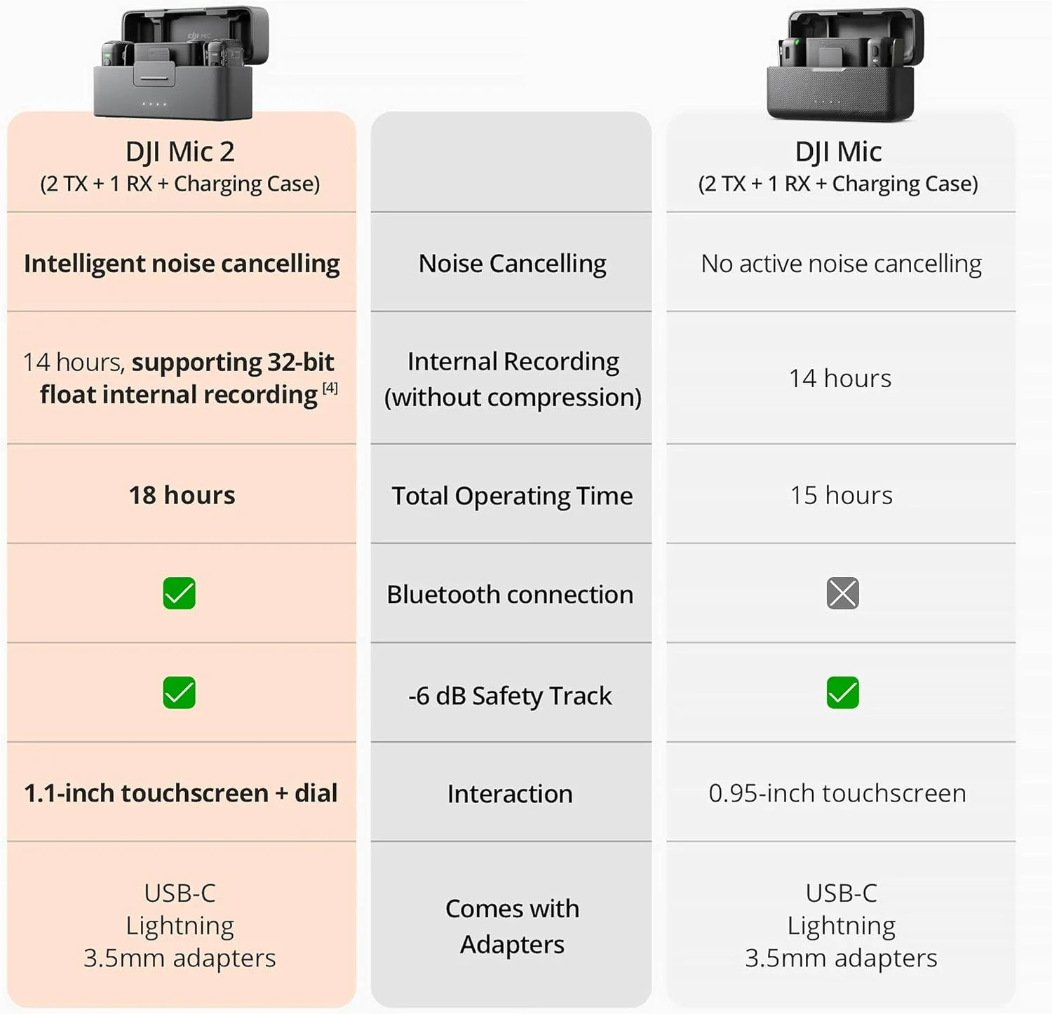 DJI Mic 2 (2 TX + 1 RX + جعبه شارژ)، میکروفون یقه ای بی سیم، حذف نویز، برد 820 فوت، میکروفون برای آیفون، اندروید، دوربین به همراه 2 میکروفون یقه ای کندانسور همه جهته DJI Mic 2 (2 TX + 1 RX + جعبه شارژ)، میکروفون یقه ای بی سیم، حذف نویز، برد 820 فوت، میکروفون برای آیفون، اندروید، دوربین به همراه 2 میکروفون یقه ای کندانسور همه جهته