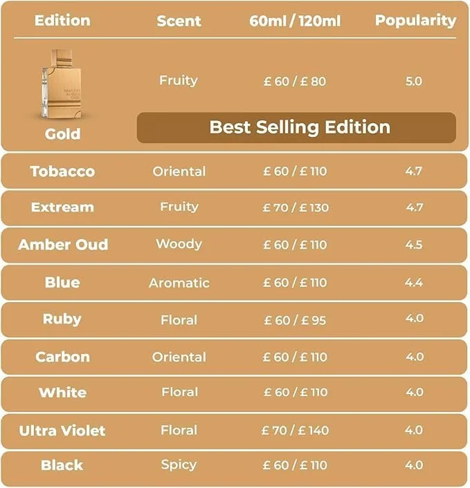 ادکلن اسپری مردانه/زنانه الحرمین Amber Oud White Edition Eau de Parfum حجم 60 میلی لیتر | عطر نیش یونیسکس | عطر گلی شیپر با رایحه ترنج، یاس، رز، مشک، وانیل و وتیور | ساخت امارات متحده عربی ادکلن اسپری مردانه/زنانه الحرمین Amber Oud White Edition Eau de Parfum حجم 60 میلی لیتر | عطر نیش یونیسکس | عطر گلی شیپر با رایحه ترنج، یاس، رز، مشک، وانیل و وتیور | ساخت امارات متحده عربی