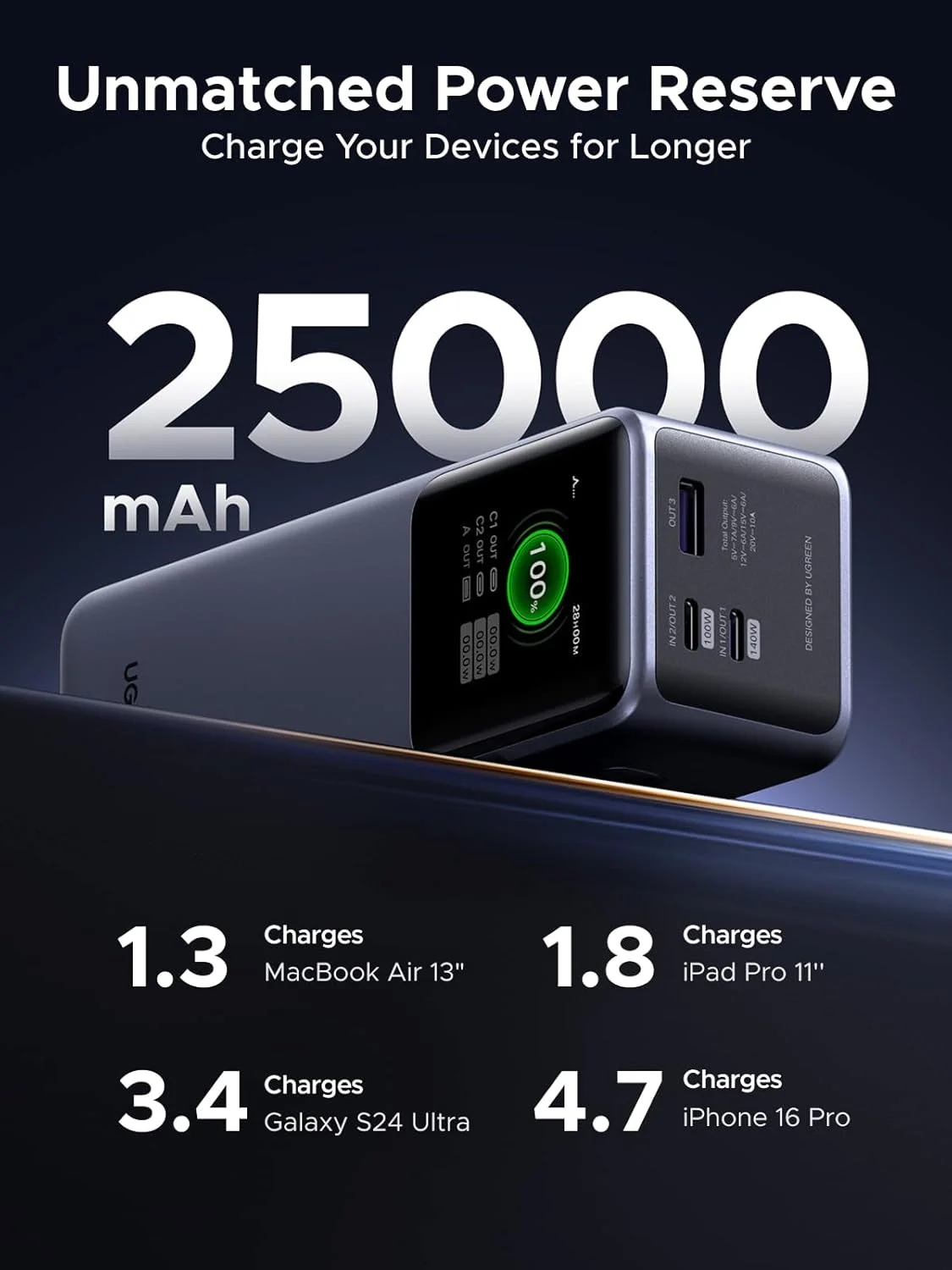 پاوربانک UGREEN Nexode با ظرفیت 25000mAh، شارژر قابل حمل 200W PD 3.1 لپ تاپ، دارای 3 پورت شارژ سریع، نمایشگر دیجیتال هوشمند، مناسب برای MacBook Pro/Air، Dell، HP، iPad Pro، سری iPhone 17، Galaxy S25Ultra