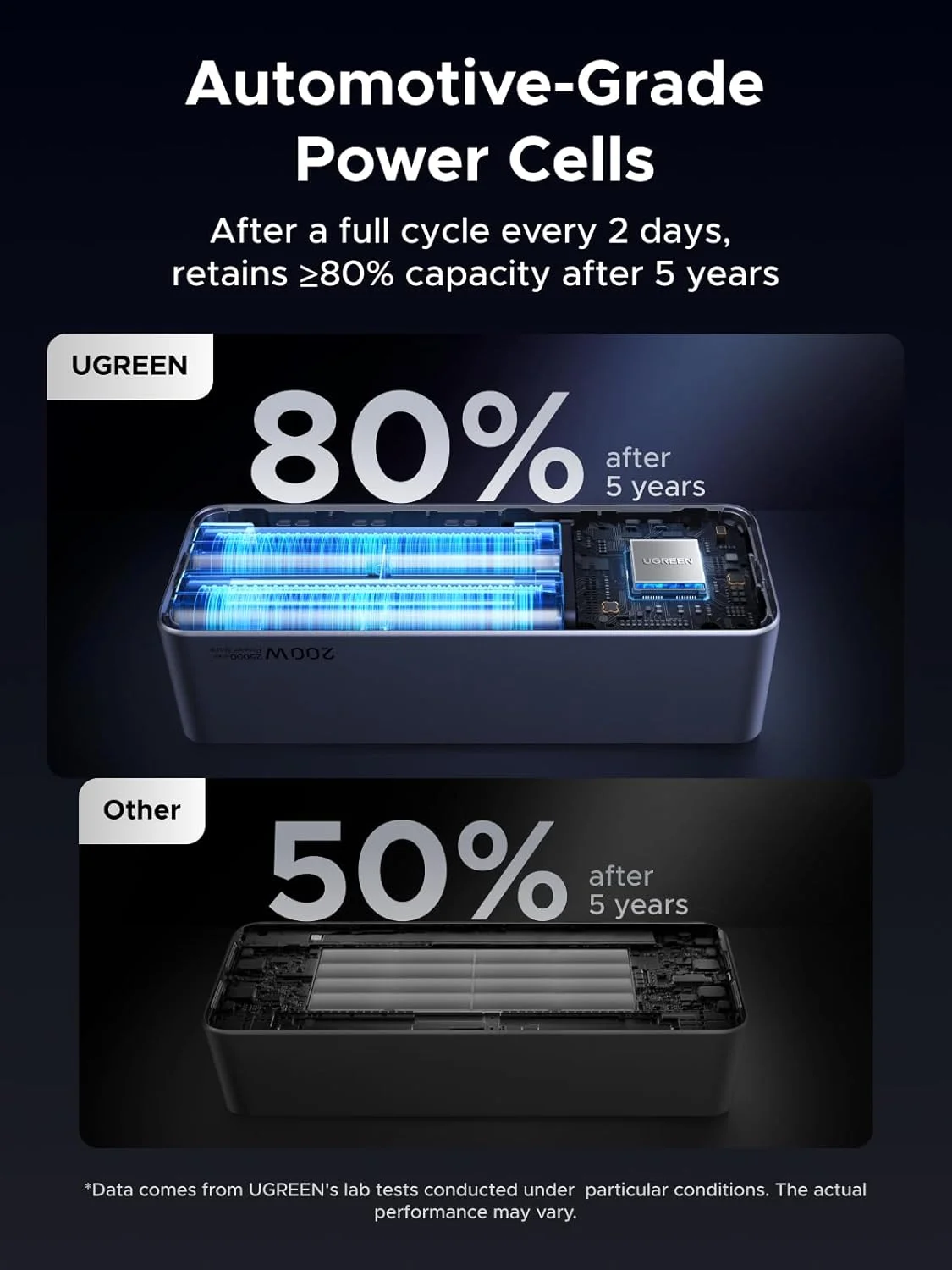پاوربانک UGREEN Nexode با ظرفیت 25000mAh، شارژر قابل حمل 200W PD 3.1 لپ تاپ، دارای 3 پورت شارژ سریع، نمایشگر دیجیتال هوشمند، مناسب برای MacBook Pro/Air، Dell، HP، iPad Pro، سری iPhone 17، Galaxy S25Ultra