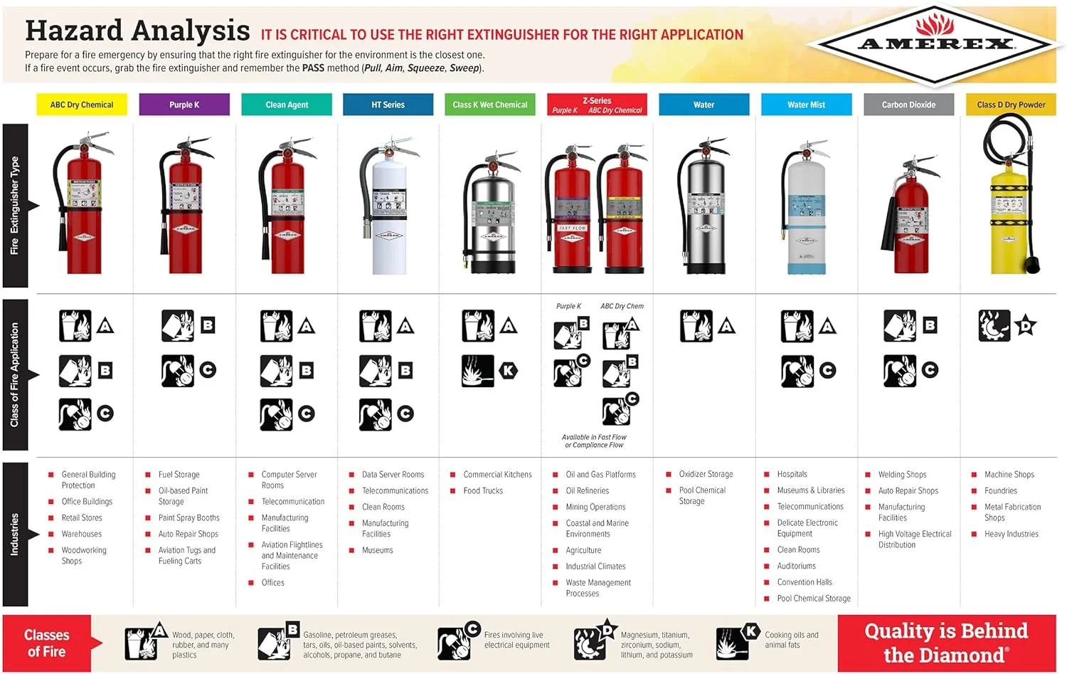 خاموش کننده آتش شیمیایی مرطوب کلاس K آمرکس C260 با ظرفیت 6 لیتر، دارای شیر استیل و آویز دیواری برای استفاده در آشپزخانه