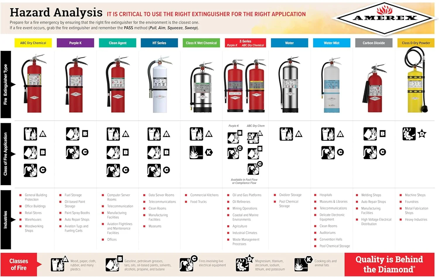 خاموش کننده آتش Amerex 322 CO2 کلاس B C، 5 پوندی