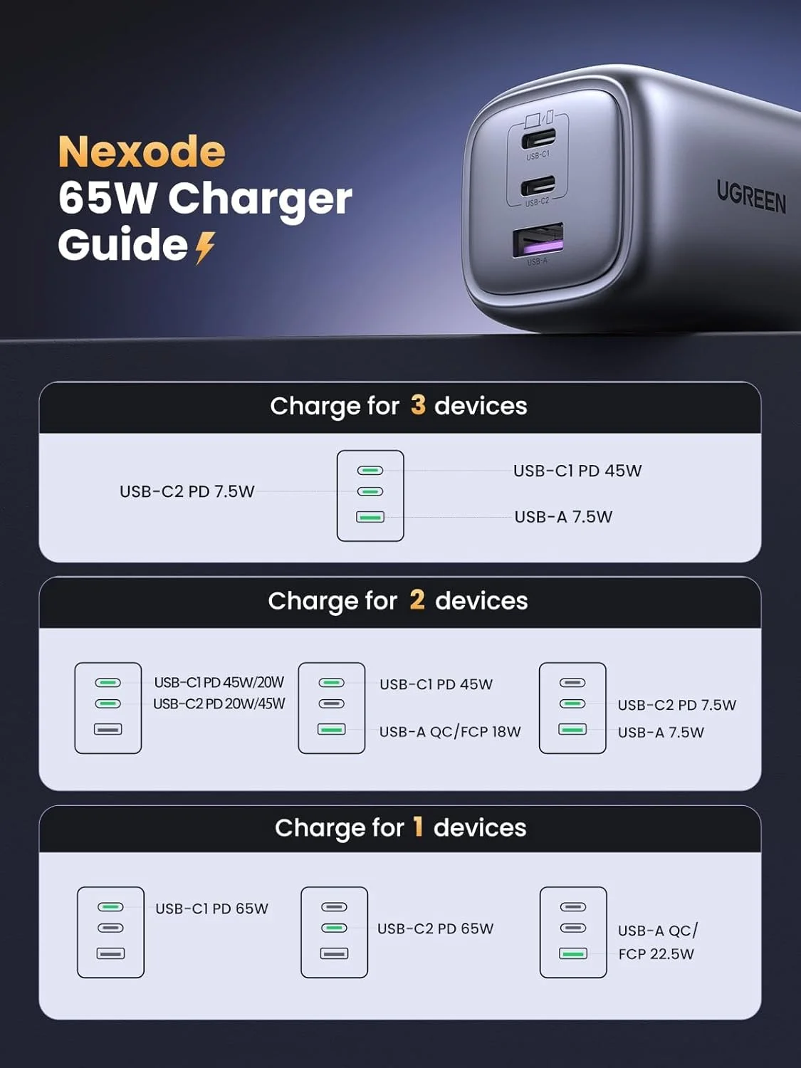 شارژر 65 واتی 3 پورت تایپ C یوگرین Nexode، دوشاخه شارژ سریع دیواری USB-C تاشو، آداپتور شارژ لپ تاپ GaN سازگار با MacBook Air، HP/Dell/Lenovo، iPad، iPhone 17 Pro Max/16، Galaxy S24 Ultra/S23 شارژر 65 واتی 3 پورت تایپ C یوگرین Nexode، دوشاخه شارژ سریع دیواری USB-C تاشو، آداپتور شارژ لپ تاپ GaN سازگار با MacBook Air، HP/Dell/Lenovo، iPad، iPhone 17 Pro Max/16، Galaxy S24 Ultra/S23