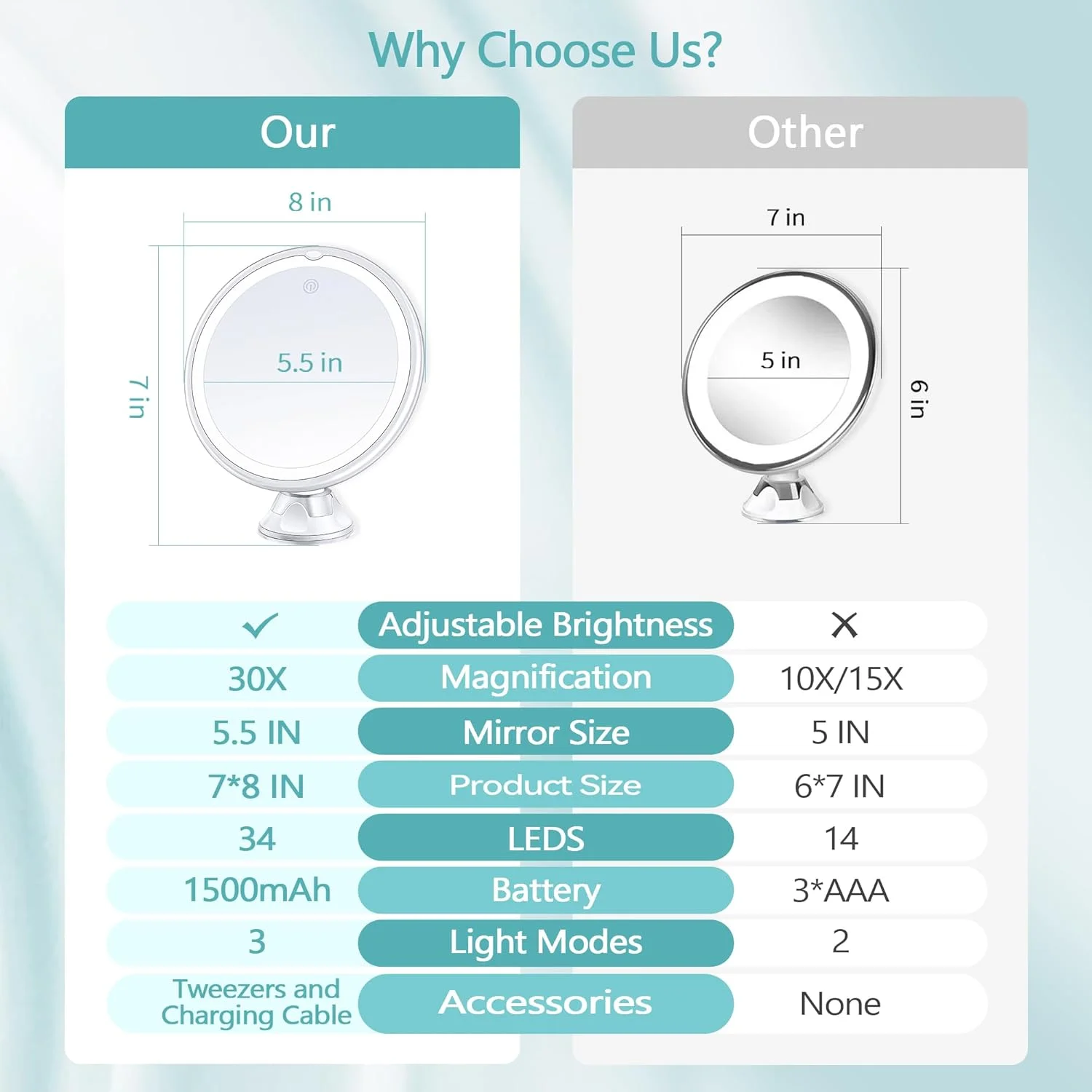 آینه آرایشی روشن کننده MIYADIVA با بزرگنمایی 30 برابر، آینه بزرگنمایی 30X با مکنده و نور، 3 حالت رنگی و روشنایی قابل تنظیم، آینه مکنده برای آینه روشویی 1500 میلی آمپر ساعت