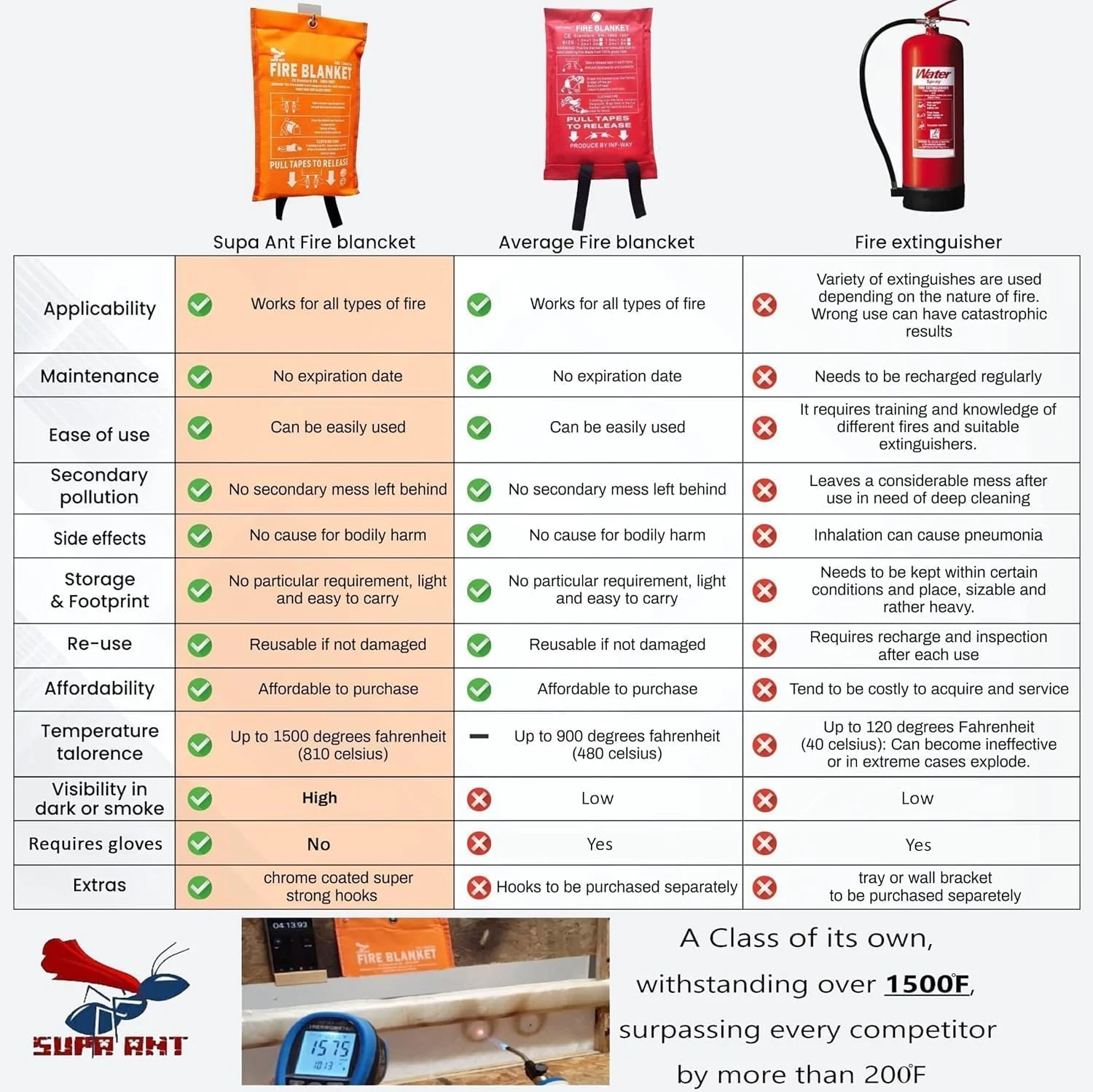 پتو اطفاء حریق سوپا مورچه - مونتاژ شده در ایالات متحده آمریکا و دارای گواهینامه - کیت های بقا برای مهار آتش برنده جایزه - پتو آتش نشانی اضطراری - پتو فایبرگلاس - پتو آتش نشانی برای خانه - 99x99 سانتی متر بسته 1 عددی