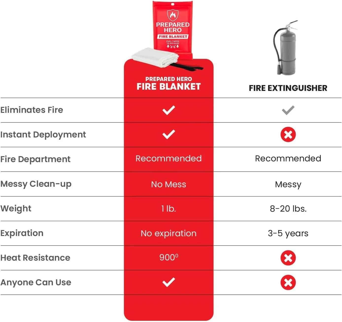 پتو اطفاء حریق اضطراری Prepared Hero - بسته 2 عددی - پتو اطفاء حریق برای آشپزخانه، 101.6 سانتی متر در 101.6 سانتی متر، برای خانه، پتو آتش نشانی فایبرگلاس. پتو اطفاء حریق اضطراری Prepared Hero - بسته 2 عددی - پتو اطفاء حریق برای آشپزخانه، 101.6 سانتی متر در 101.6 سانتی متر، برای خانه، پتو آتش نشانی فایبرگلاس.