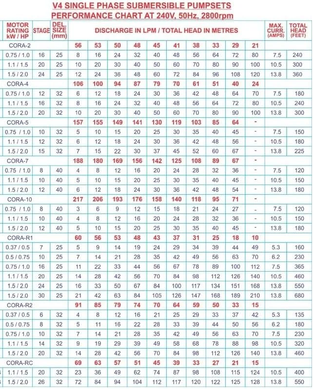 پمپ شناور چاه عمیق - پمپ های GAUR - 100% مس - تک فاز - پمپ شناور V4 - چاه 4 اینچ، چاه 5 و 6 اینچ - کاربرد مسکونی، کشاورزی. (چاه عمیق 3 اسب بخار / 30 مرحله - 620 فوت کارکرد) پمپ شناور چاه عمیق - پمپ های GAUR - 100% مس - تک فاز - پمپ شناور V4 - چاه 4 اینچ، چاه 5 و 6 اینچ - کاربرد مسکونی، کشاورزی. (چاه عمیق 3 اسب بخار / 30 مرحله - 620 فوت کارکرد)