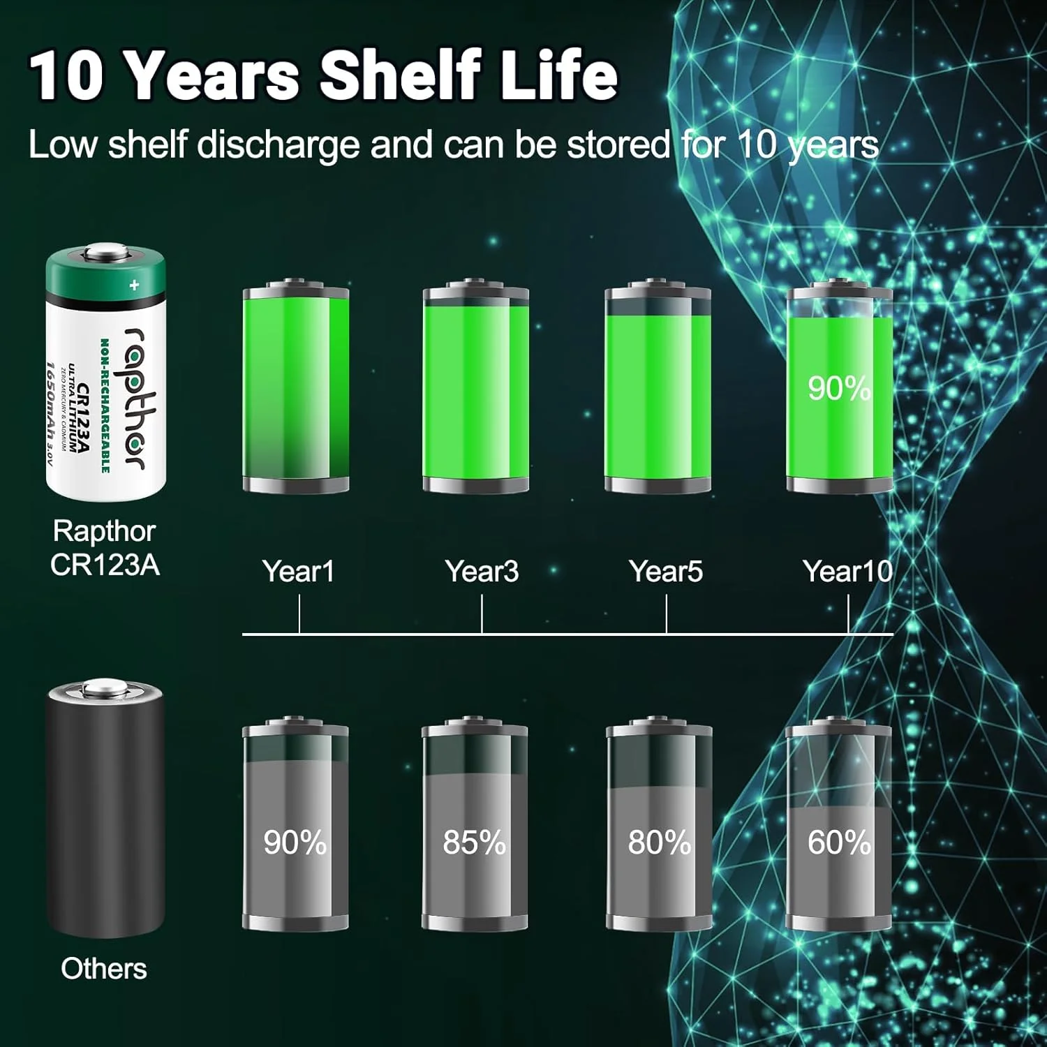 بسته 20 عددی باتری لیتیومی 3 ولت Rapthor CR123A با توان بالا 1650mAh مدل CR123 CR17345 مناسب چراغ قوه، میکروفون، اسباب بازی، سیستم اعلام حریق و دتکتور دود - باتری های غیر قابل شارژ 123A مخصوص عکس بسته 20 عددی باتری لیتیومی 3 ولت Rapthor CR123A با توان بالا 1650mAh مدل CR123 CR17345 مناسب چراغ قوه، میکروفون، اسباب بازی، سیستم اعلام حریق و دتکتور دود - باتری های غیر قابل شارژ 123A مخصوص عکس