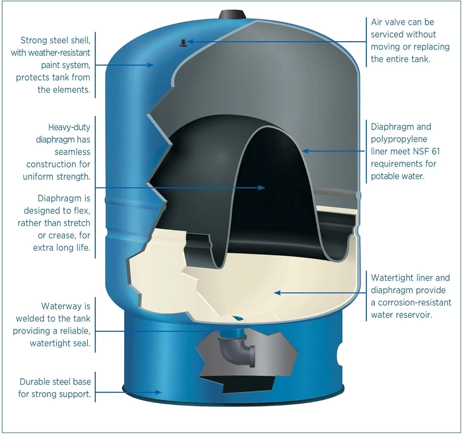 مخزن تحت فشار عمودی چاه آب WaterWorker HT-30B، مخزن 30 گالنی با ظرفیت 26 گالن، آبی