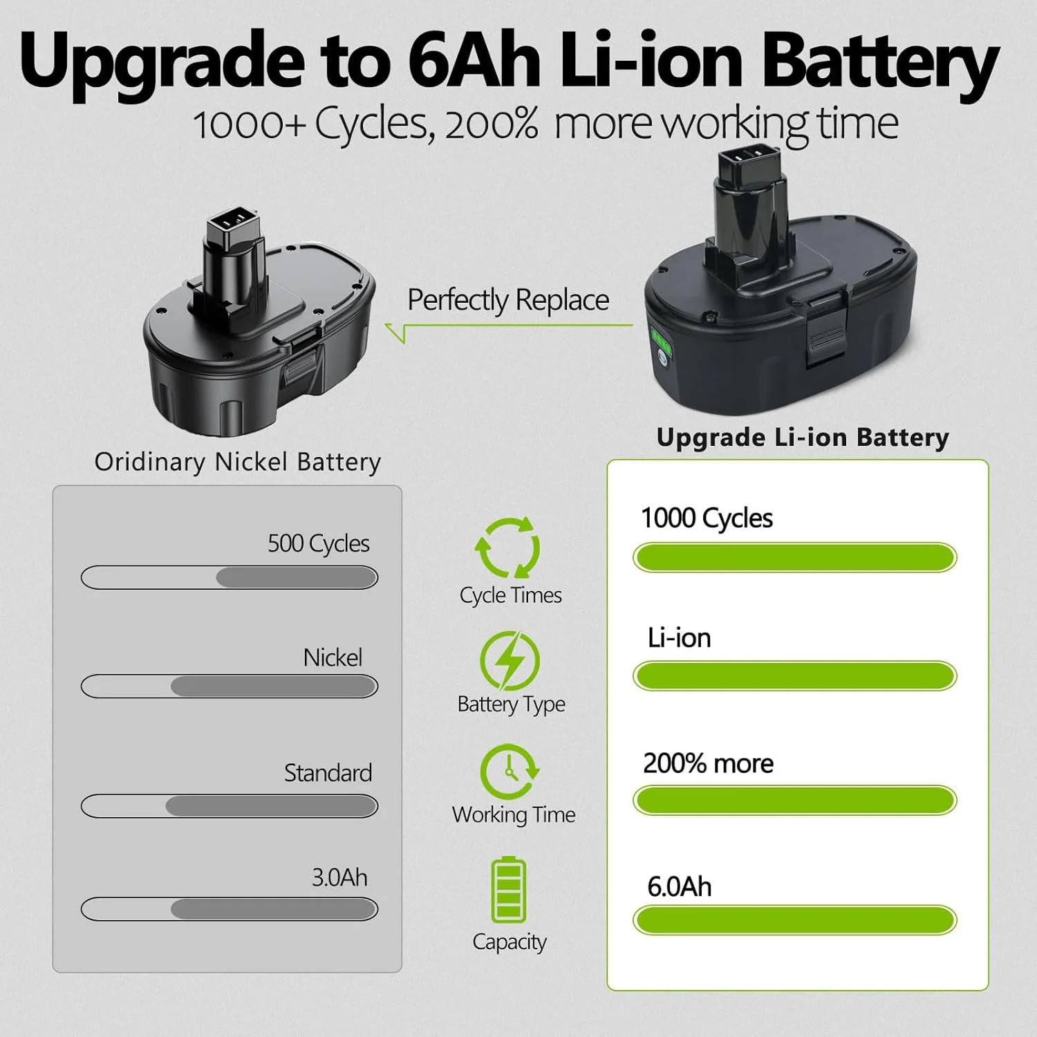 بسته 2 عددی باتری لیتیومی 6.0 آمپر ساعتی 18 ولت Qwenoer جایگزین باتری 18 ولت Dewalt سازگار با باتری های 18 ولت Dewalt مدل های DC9096 DC9098 DC9099 DW9095 DW9096 DW9098 DE9039 (غیر قابل استفاده برای DC9180) بسته 2 عددی باتری لیتیومی 6.0 آمپر ساعتی 18 ولت Qwenoer جایگزین باتری 18 ولت Dewalt سازگار با باتری های 18 ولت Dewalt مدل های DC9096 DC9098 DC9099 DW9095 DW9096 DW9098 DE9039 (غیر قابل استفاده برای DC9180)