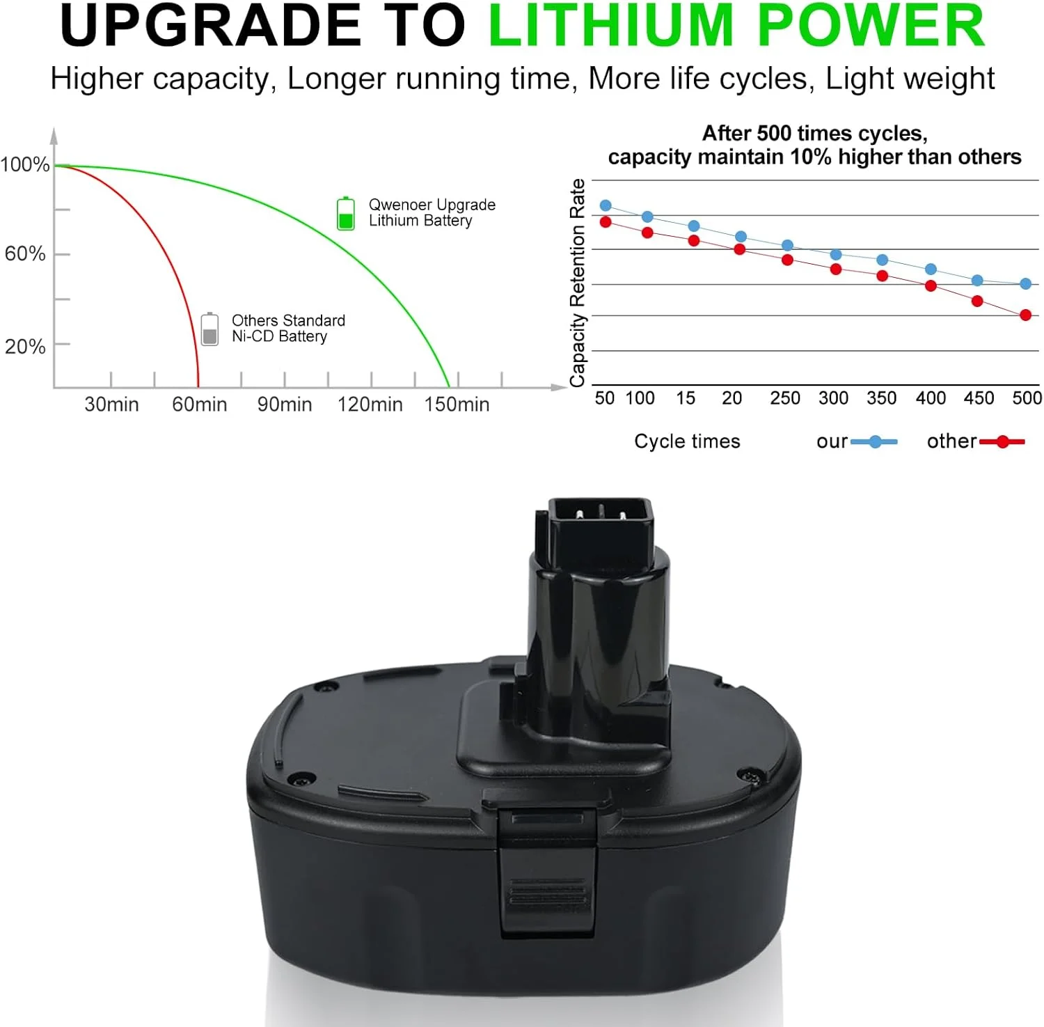بسته 2 عددی باتری لیتیومی 6.0 آمپر ساعتی 18 ولت Qwenoer جایگزین باتری 18 ولت Dewalt سازگار با باتری های 18 ولت Dewalt مدل های DC9096 DC9098 DC9099 DW9095 DW9096 DW9098 DE9039 (غیر قابل استفاده برای DC9180) بسته 2 عددی باتری لیتیومی 6.0 آمپر ساعتی 18 ولت Qwenoer جایگزین باتری 18 ولت Dewalt سازگار با باتری های 18 ولت Dewalt مدل های DC9096 DC9098 DC9099 DW9095 DW9096 DW9098 DE9039 (غیر قابل استفاده برای DC9180)
