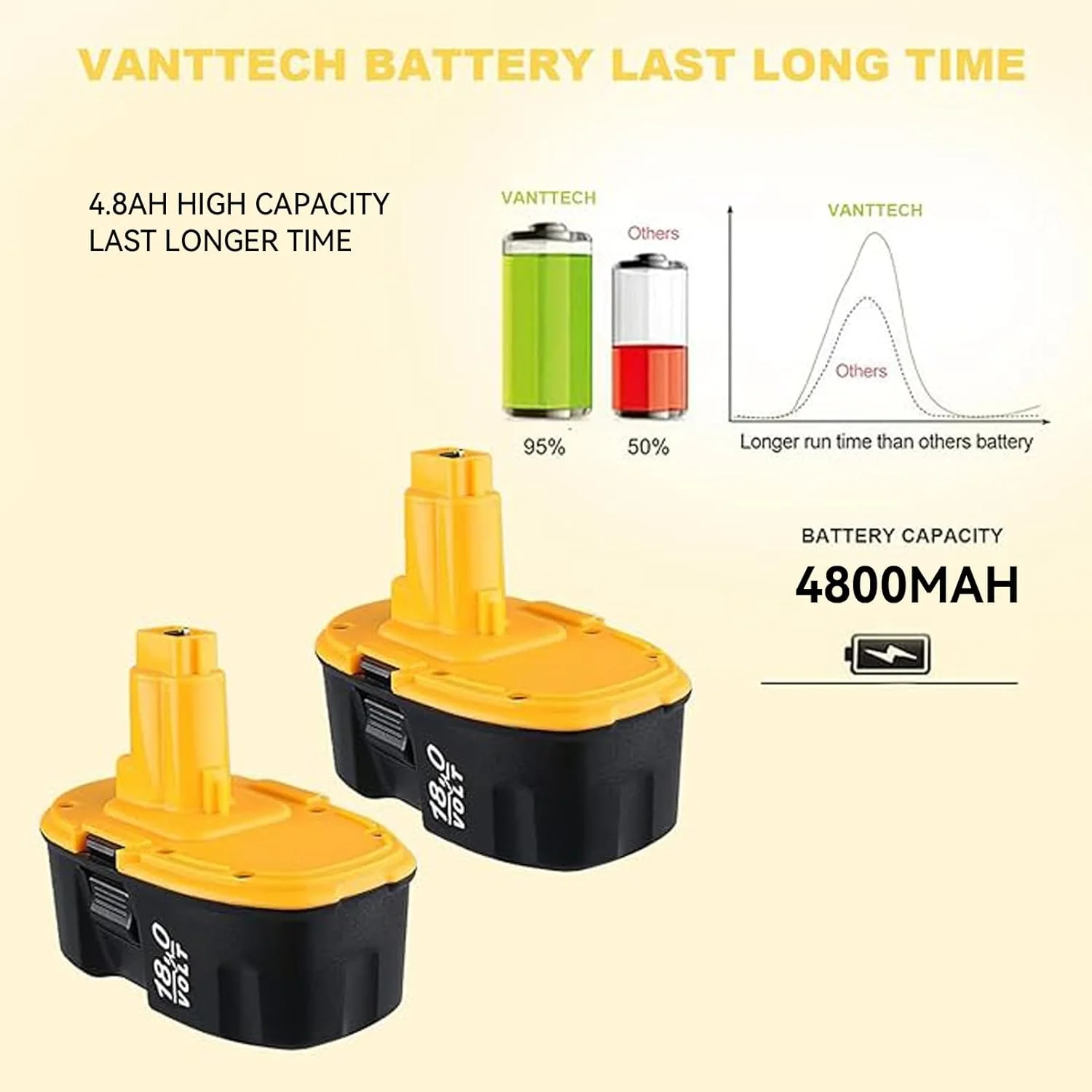بسته 2 عددی باتری جایگزین 4.8 آمپر ساعتی Ni-MH DC9096 VANTTECH برای باتری 18 ولت Dewalt مدل های DE9098 DE9503 DE9039 DE9095 DE9096 DW9096 DW9095 DW9098 DC725 بسته 2 عددی باتری جایگزین 4.8 آمپر ساعتی Ni-MH DC9096 VANTTECH برای باتری 18 ولت Dewalt مدل های DE9098 DE9503 DE9039 DE9095 DE9096 DW9096 DW9095 DW9098 DC725