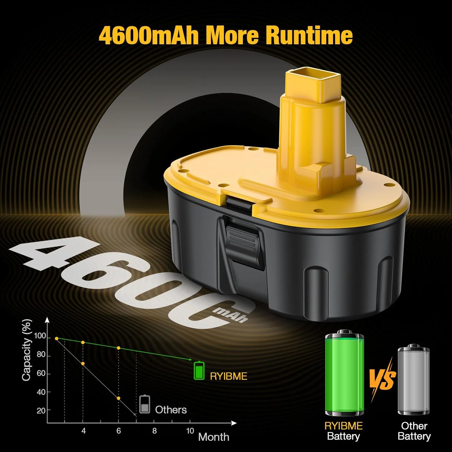 باتری 4.6 آمپر ساعت 18 ولت DC9096 - سازگار با باتری 18 ولت Dewalt مدل های DC9098 DC9099 DW9095 DW9096 DW9098 DE9038 و ابزار برقی شارژی Dewalt باتری 4.6 آمپر ساعت 18 ولت DC9096 - سازگار با باتری 18 ولت Dewalt مدل های DC9098 DC9099 DW9095 DW9096 DW9098 DE9038 و ابزار برقی شارژی Dewalt